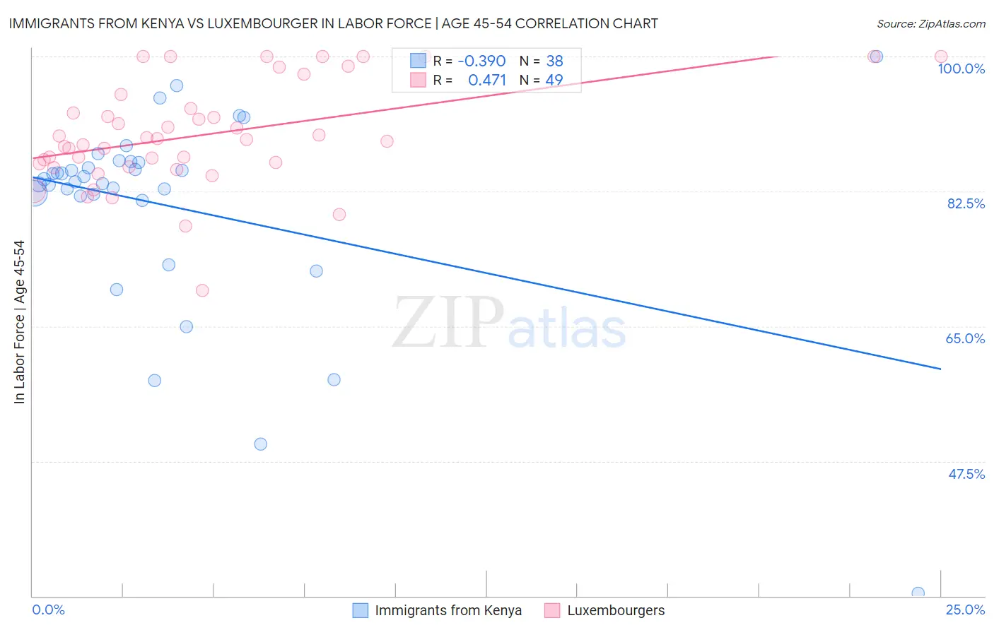 Immigrants from Kenya vs Luxembourger In Labor Force | Age 45-54