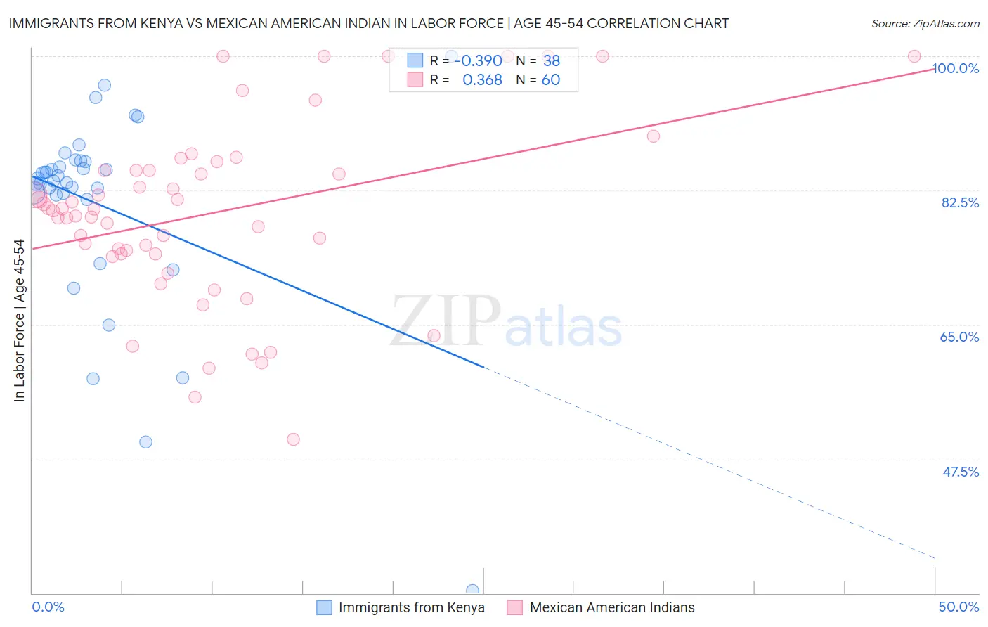 Immigrants from Kenya vs Mexican American Indian In Labor Force | Age 45-54