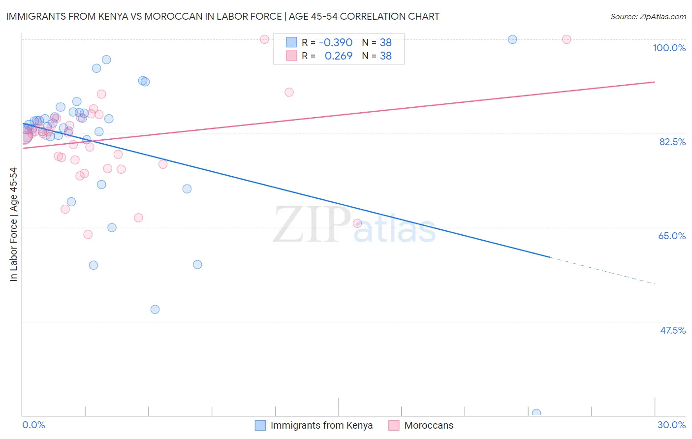 Immigrants from Kenya vs Moroccan In Labor Force | Age 45-54