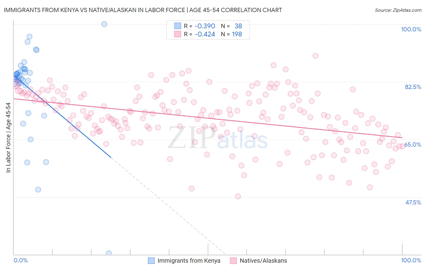 Immigrants from Kenya vs Native/Alaskan In Labor Force | Age 45-54