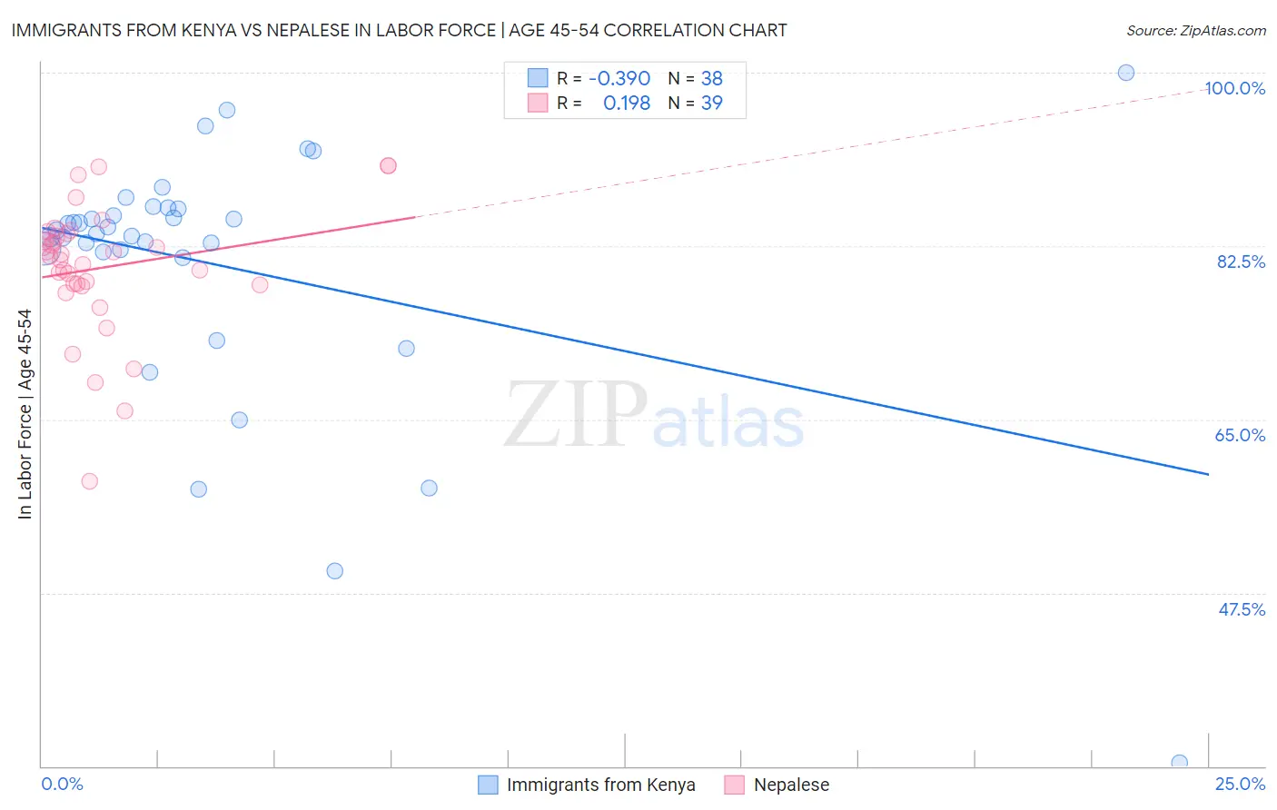 Immigrants from Kenya vs Nepalese In Labor Force | Age 45-54