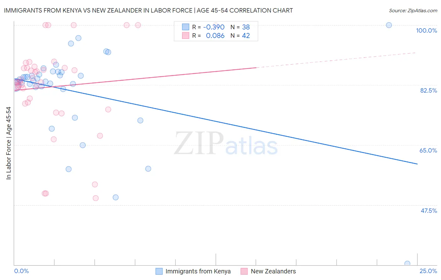 Immigrants from Kenya vs New Zealander In Labor Force | Age 45-54