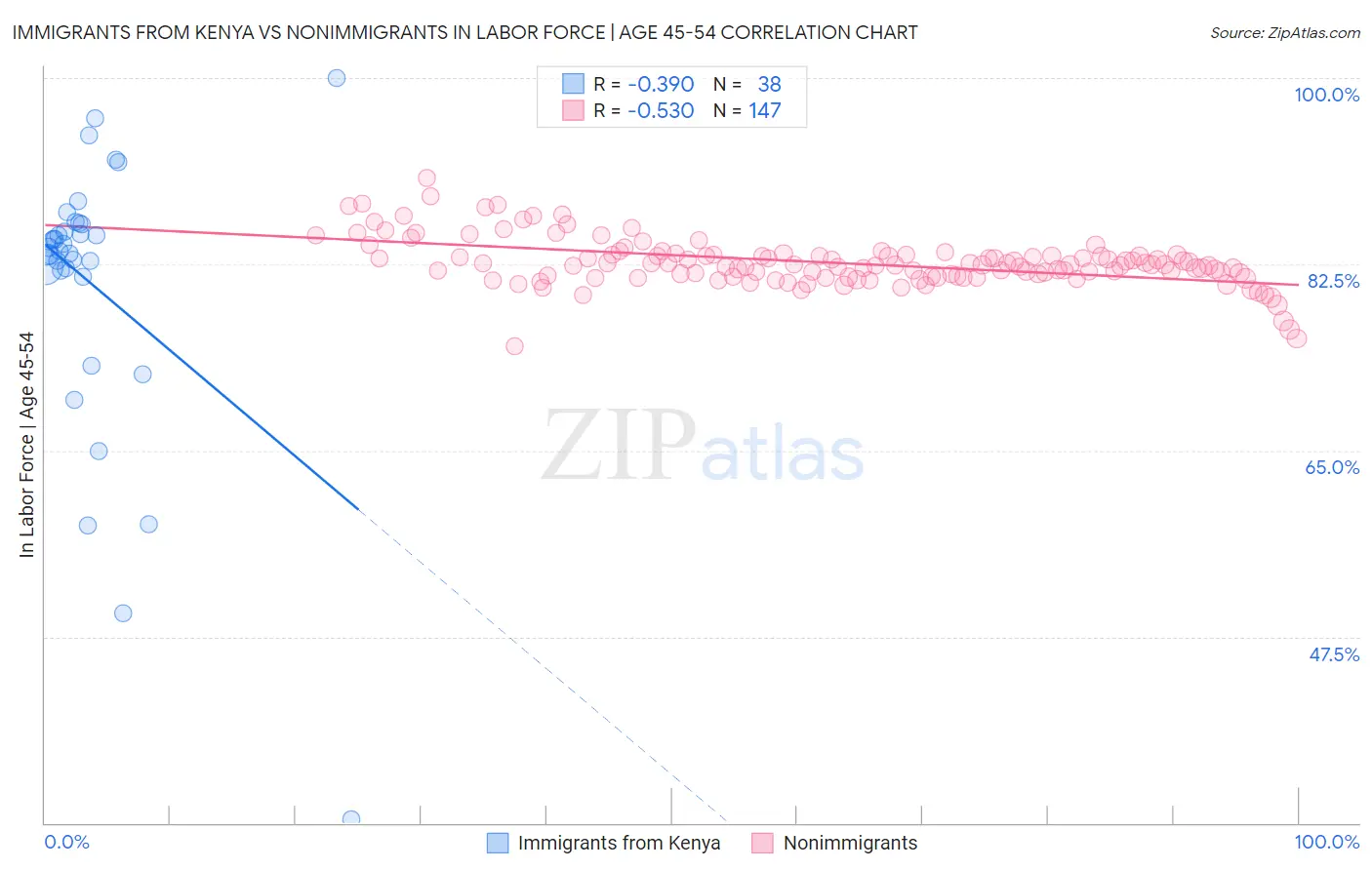 Immigrants from Kenya vs Nonimmigrants In Labor Force | Age 45-54