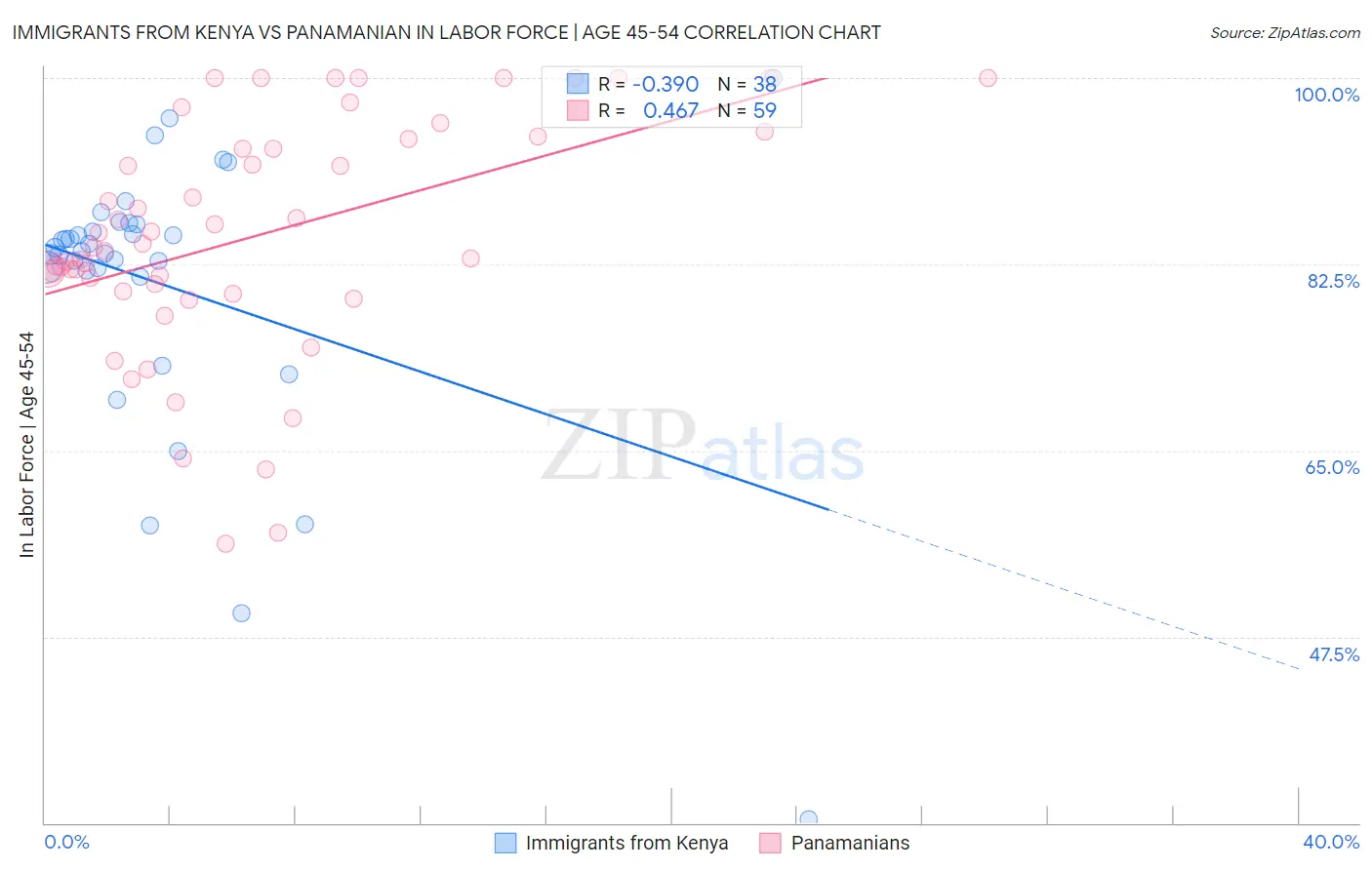Immigrants from Kenya vs Panamanian In Labor Force | Age 45-54