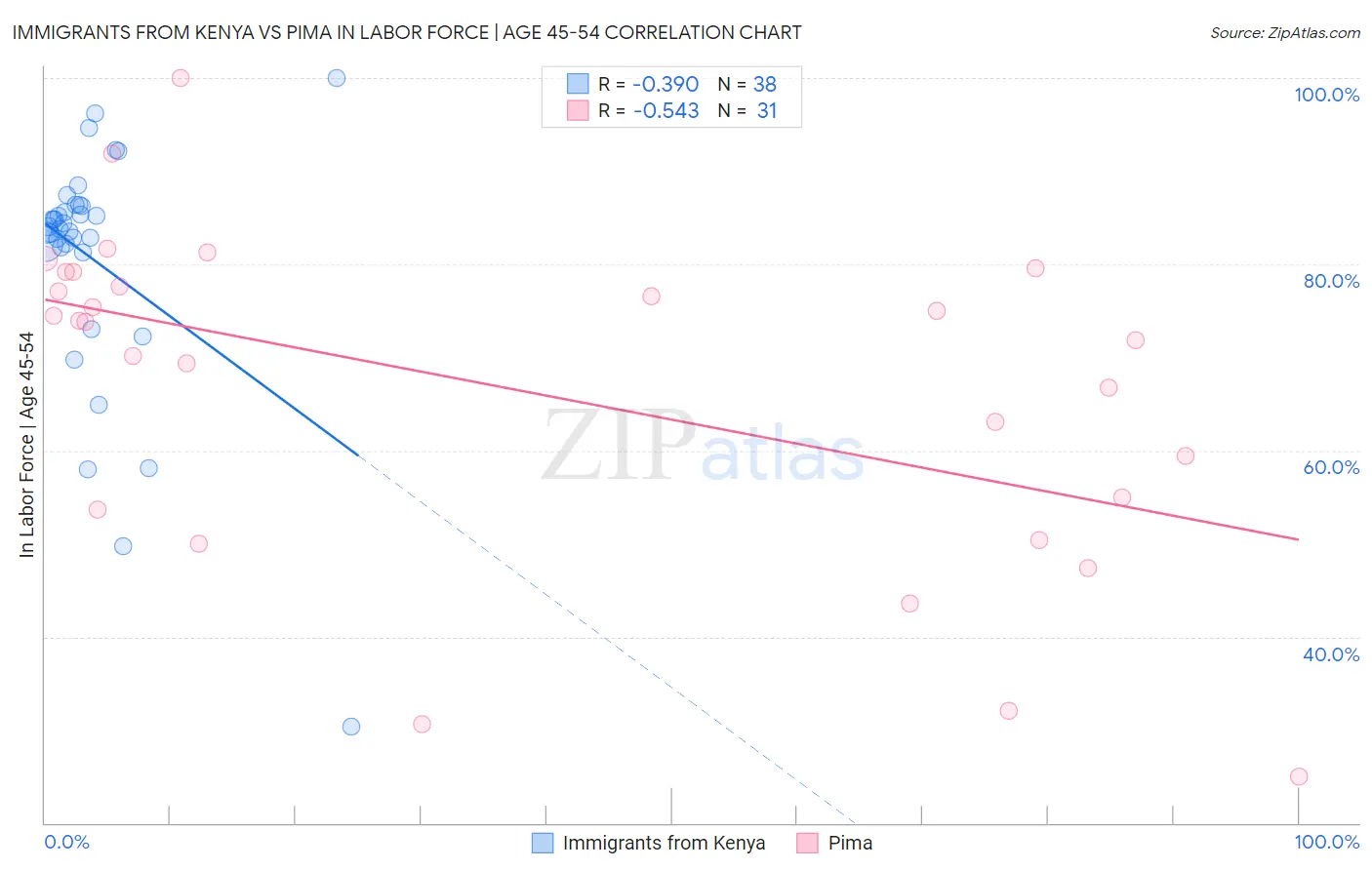 Immigrants from Kenya vs Pima In Labor Force | Age 45-54