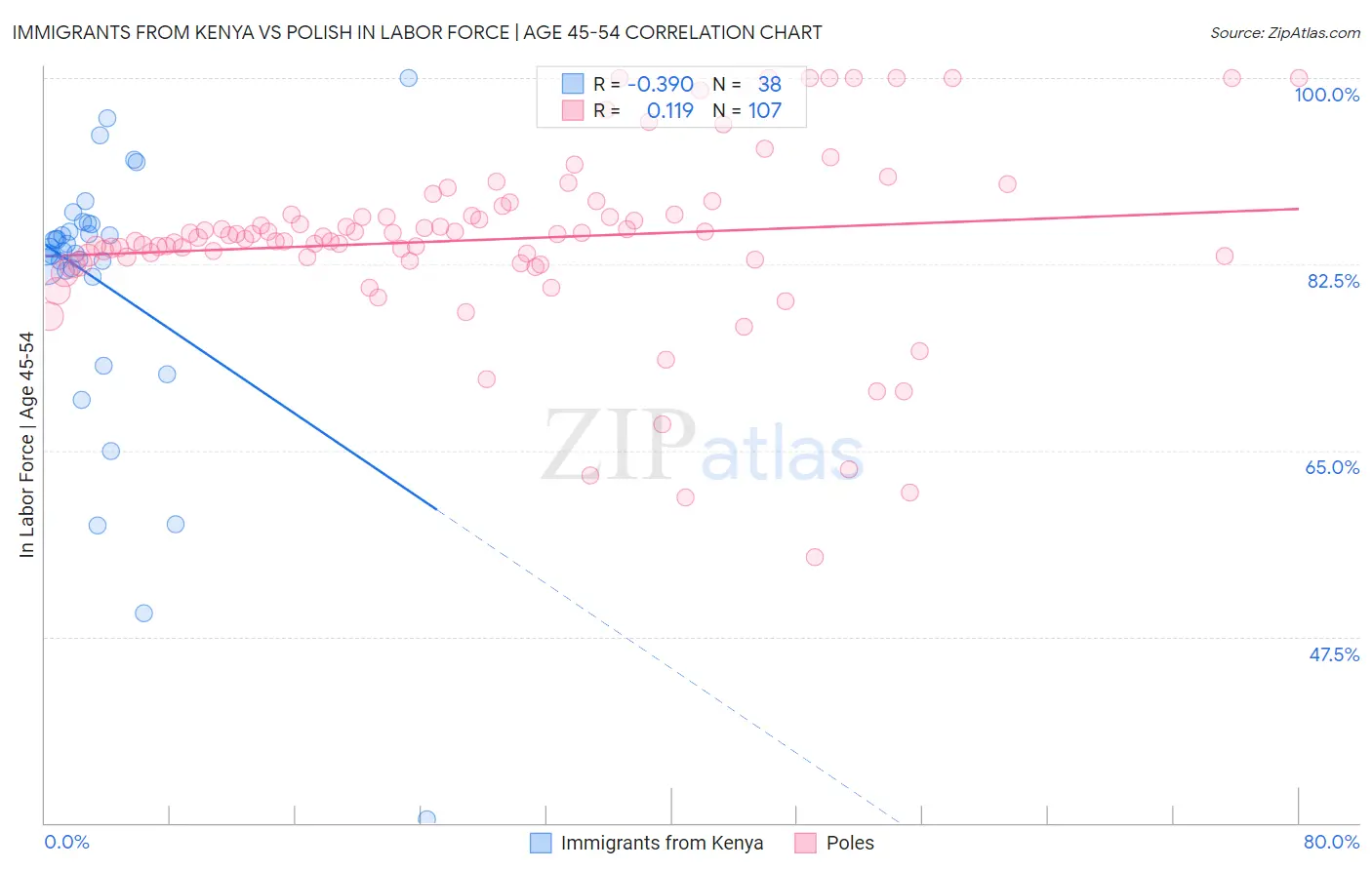 Immigrants from Kenya vs Polish In Labor Force | Age 45-54