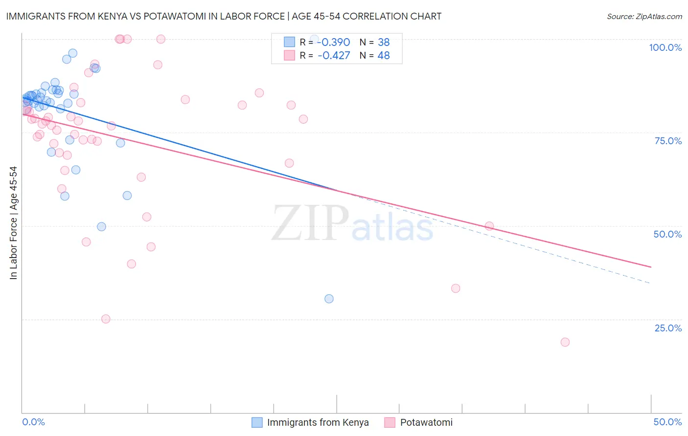 Immigrants from Kenya vs Potawatomi In Labor Force | Age 45-54