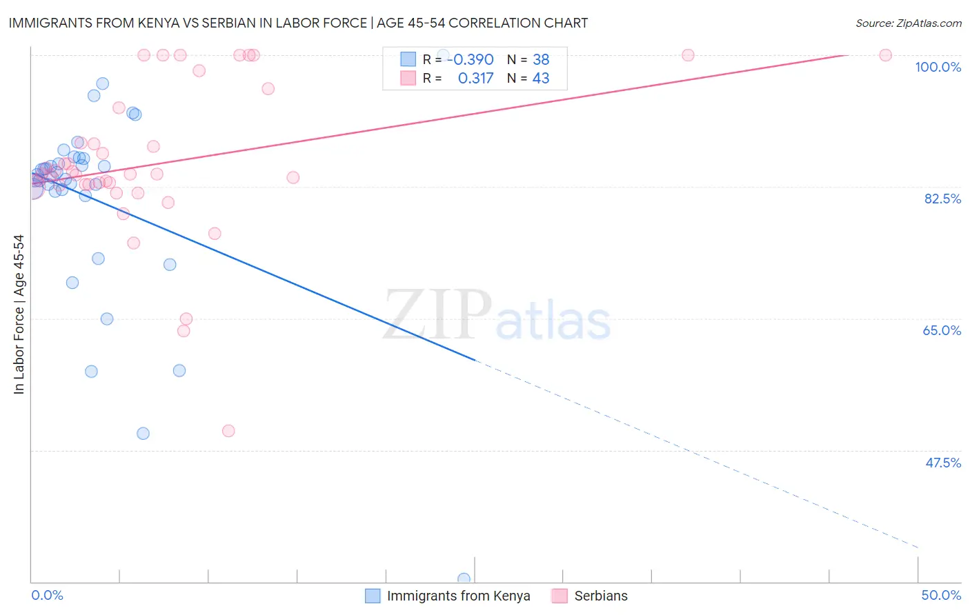 Immigrants from Kenya vs Serbian In Labor Force | Age 45-54