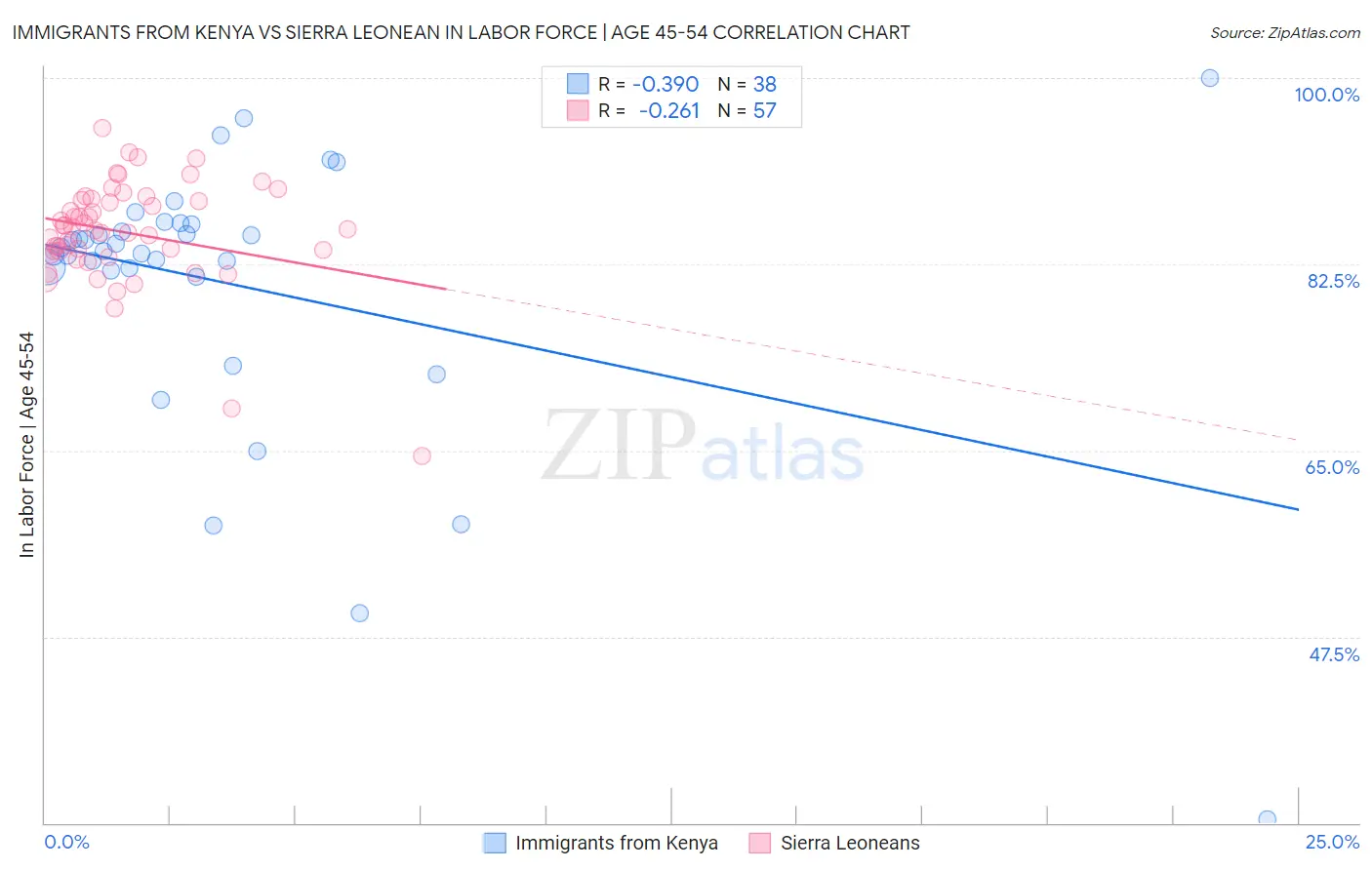 Immigrants from Kenya vs Sierra Leonean In Labor Force | Age 45-54