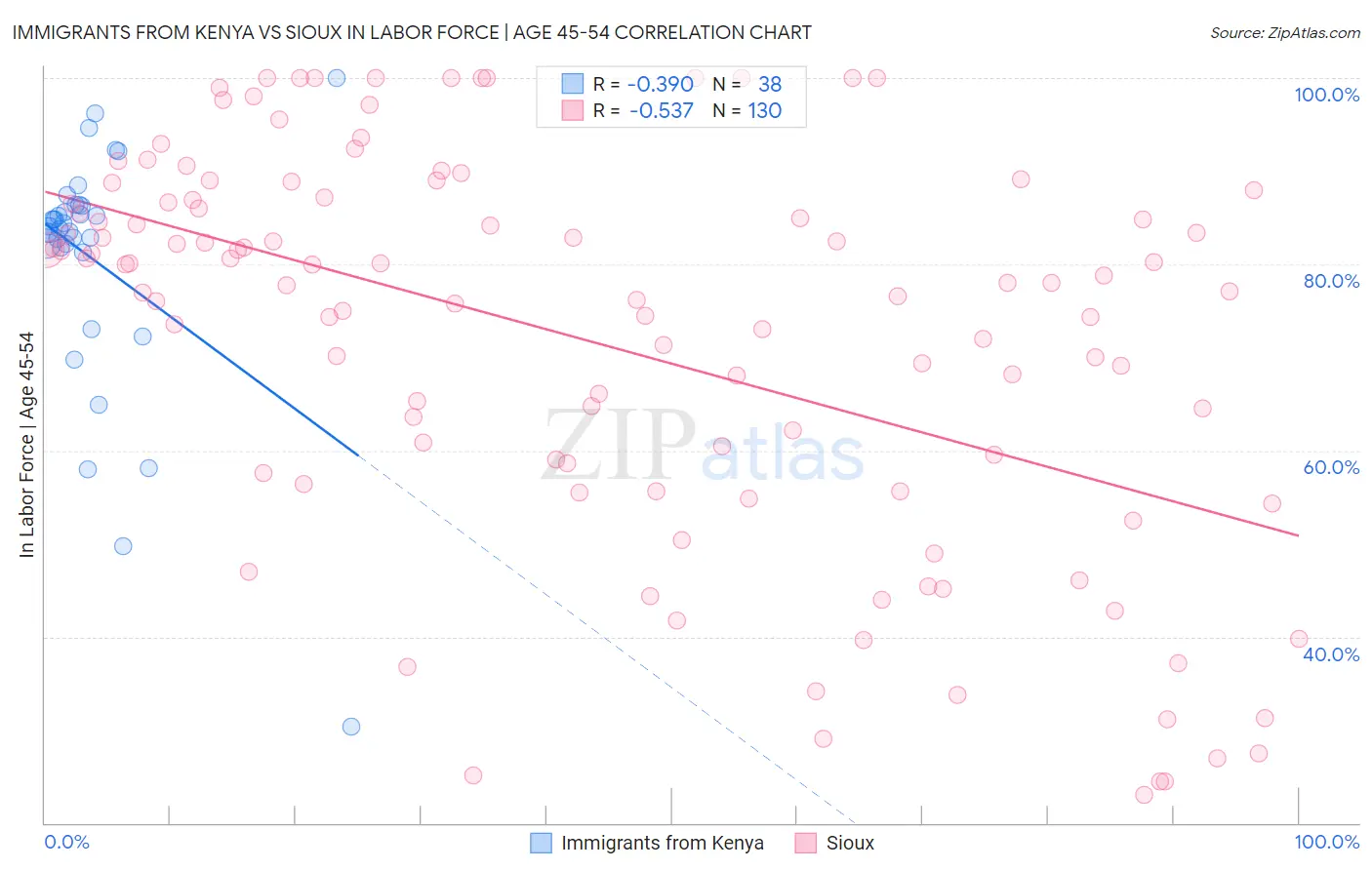 Immigrants from Kenya vs Sioux In Labor Force | Age 45-54