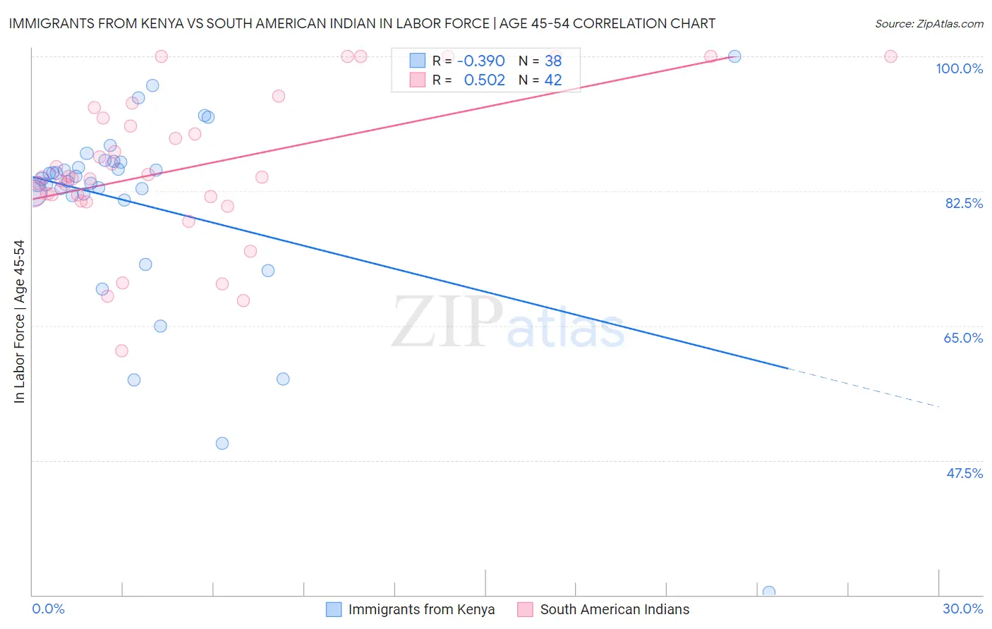 Immigrants from Kenya vs South American Indian In Labor Force | Age 45-54