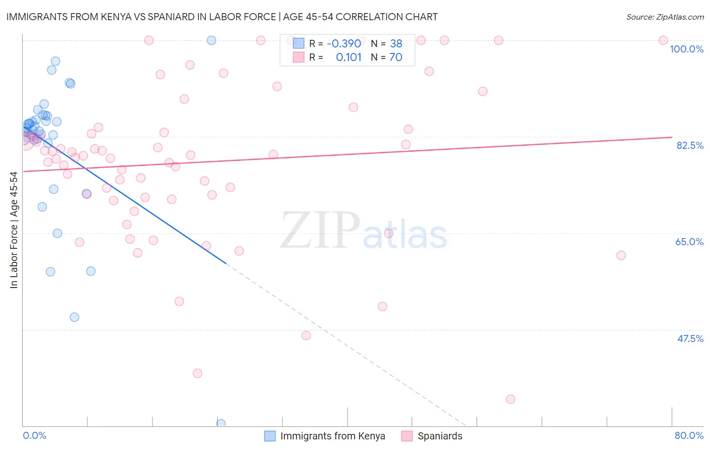 Immigrants from Kenya vs Spaniard In Labor Force | Age 45-54