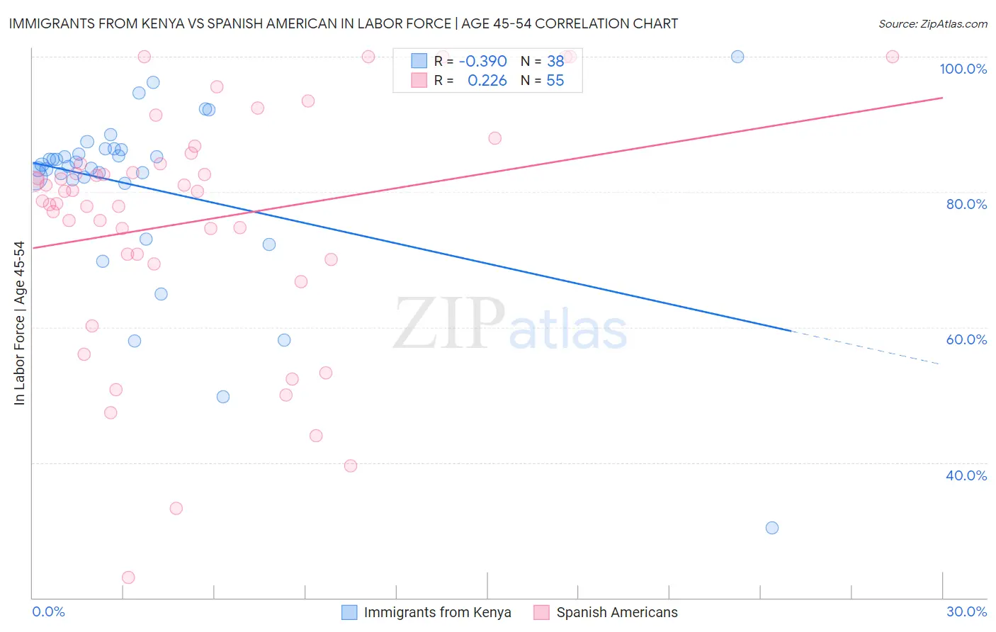 Immigrants from Kenya vs Spanish American In Labor Force | Age 45-54