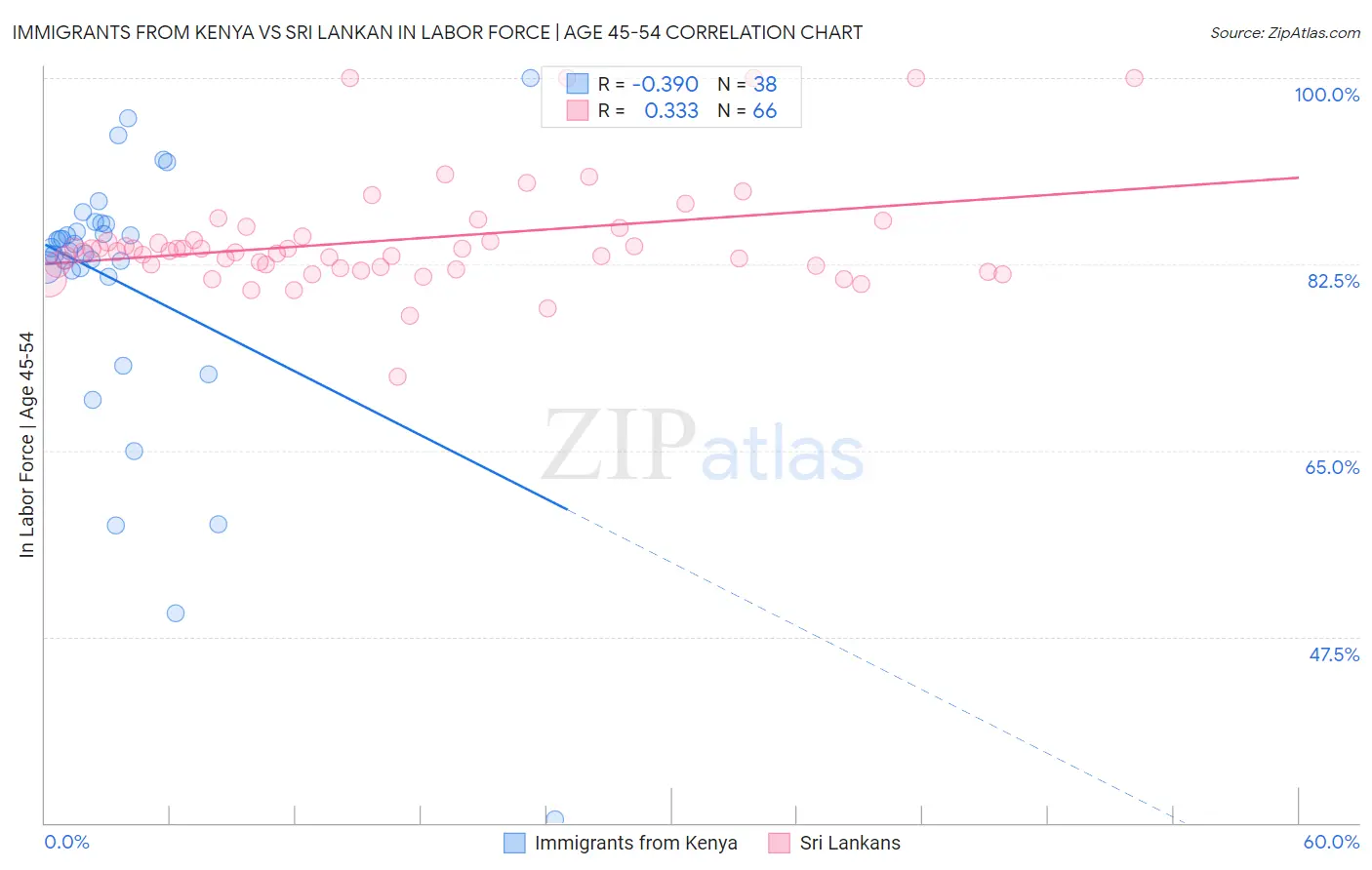 Immigrants from Kenya vs Sri Lankan In Labor Force | Age 45-54
