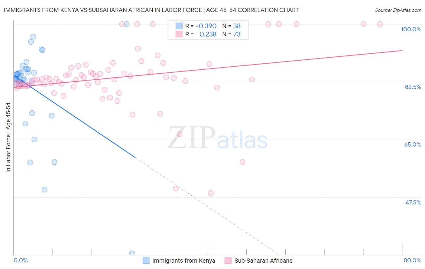 Immigrants from Kenya vs Subsaharan African In Labor Force | Age 45-54
