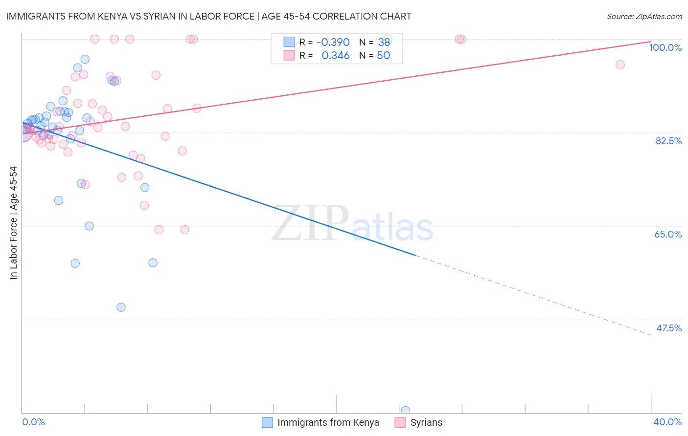 Immigrants from Kenya vs Syrian In Labor Force | Age 45-54