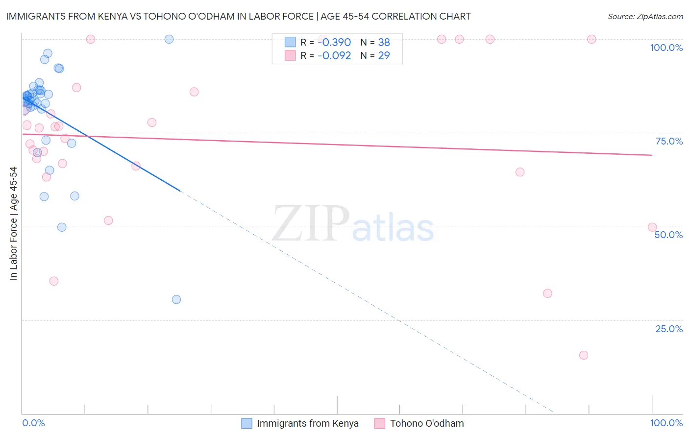 Immigrants from Kenya vs Tohono O'odham In Labor Force | Age 45-54