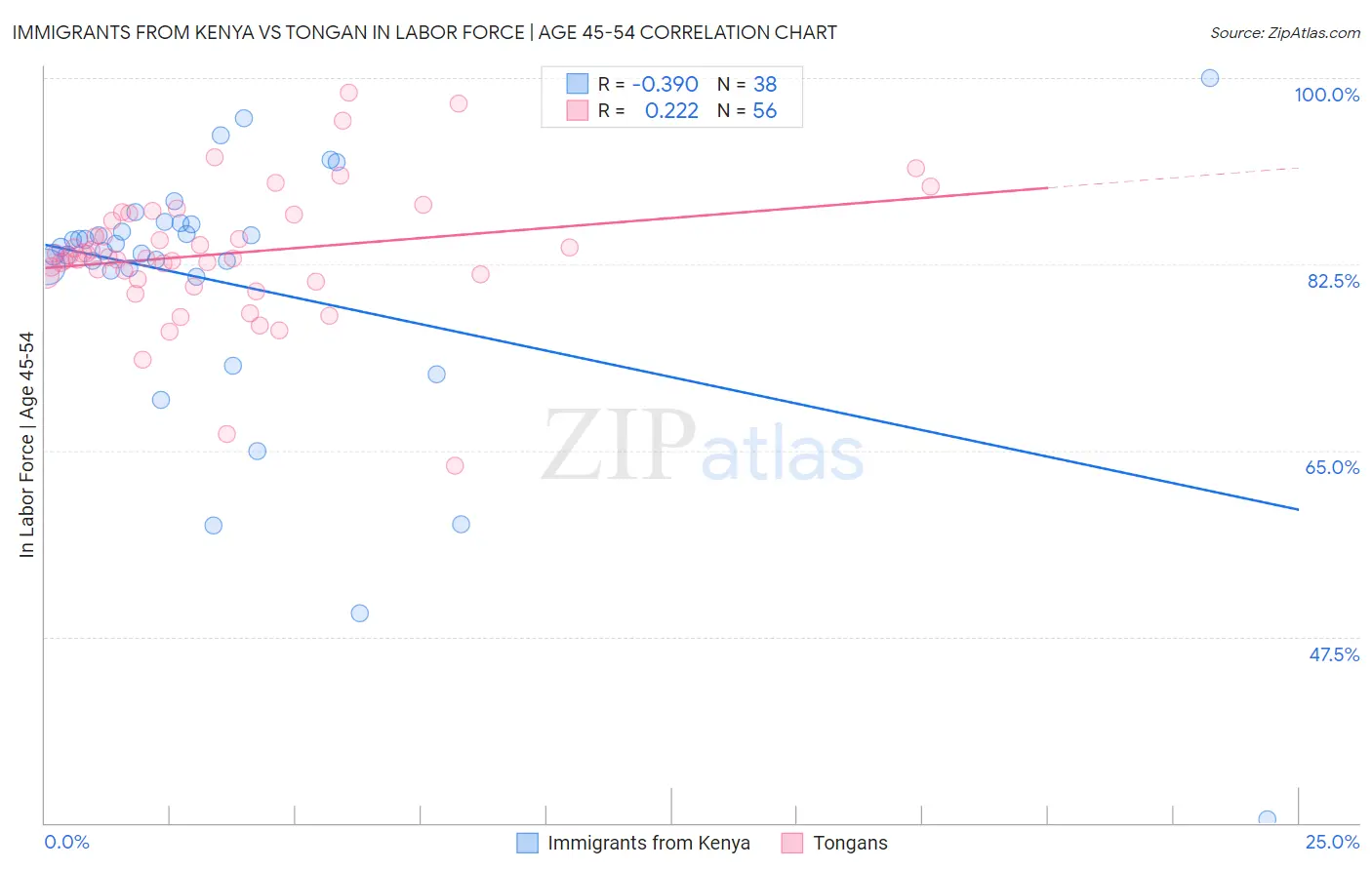 Immigrants from Kenya vs Tongan In Labor Force | Age 45-54