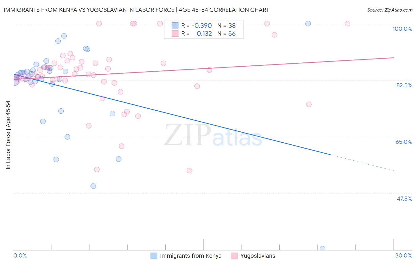Immigrants from Kenya vs Yugoslavian In Labor Force | Age 45-54