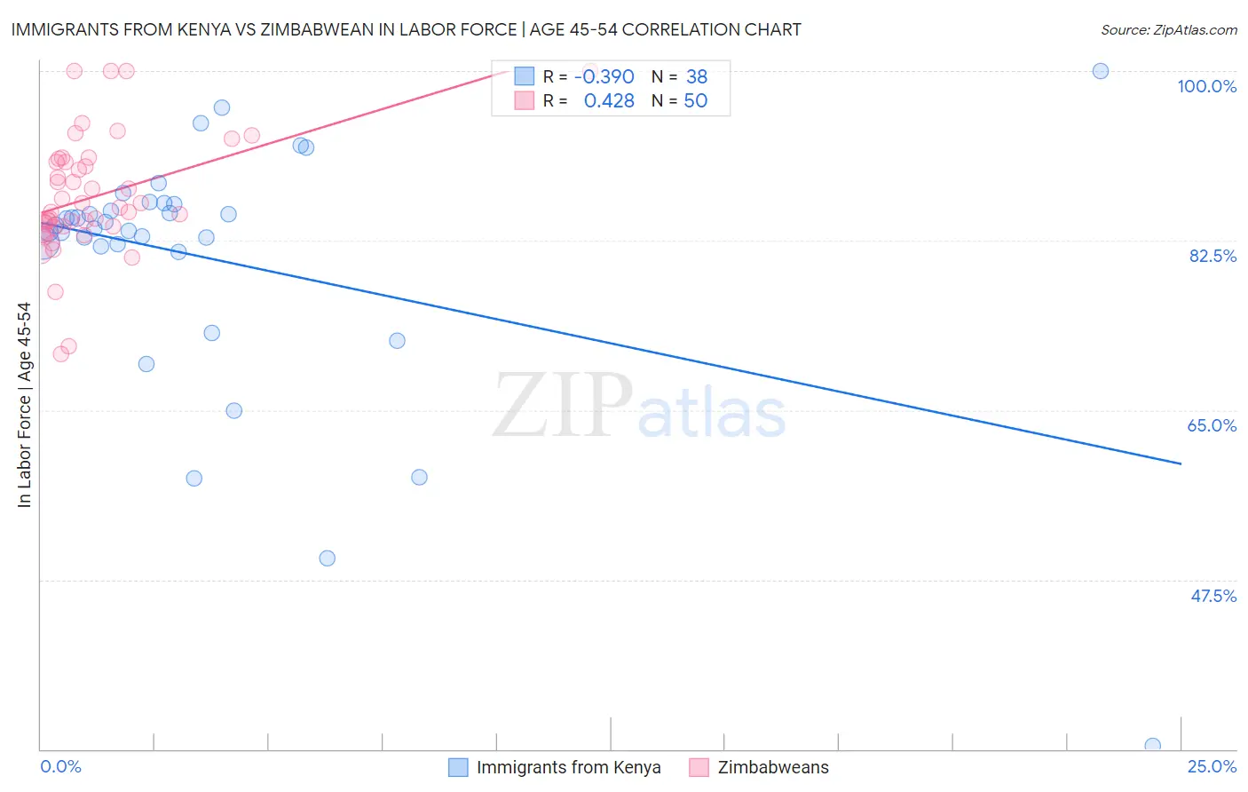 Immigrants from Kenya vs Zimbabwean In Labor Force | Age 45-54