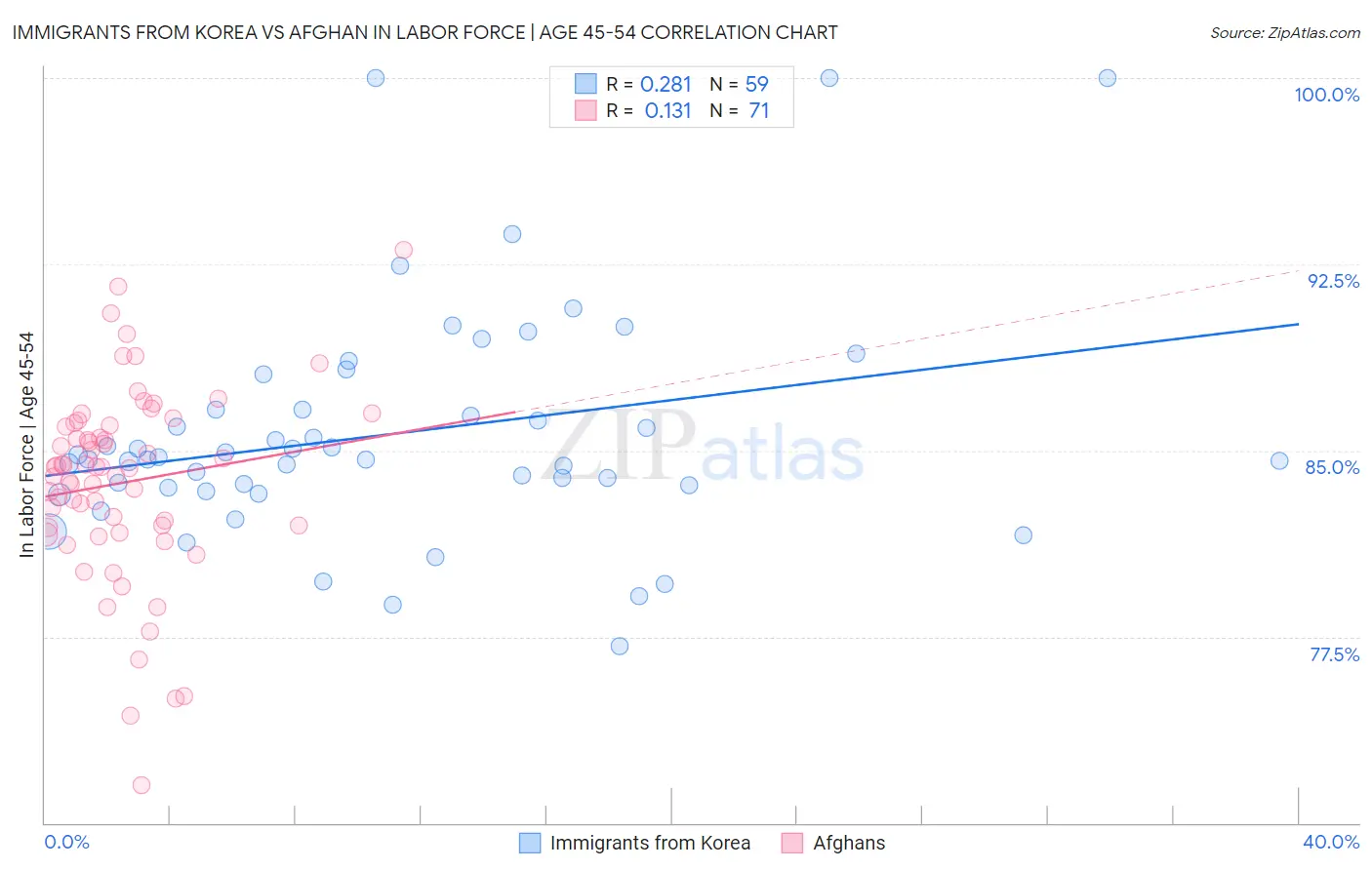 Immigrants from Korea vs Afghan In Labor Force | Age 45-54