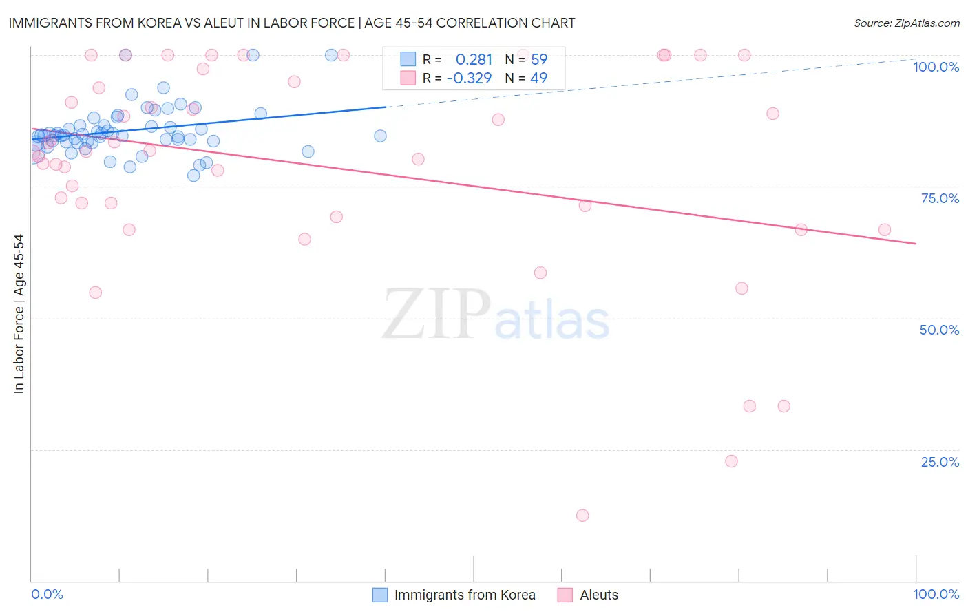 Immigrants from Korea vs Aleut In Labor Force | Age 45-54