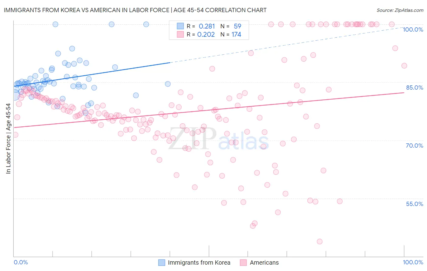 Immigrants from Korea vs American In Labor Force | Age 45-54