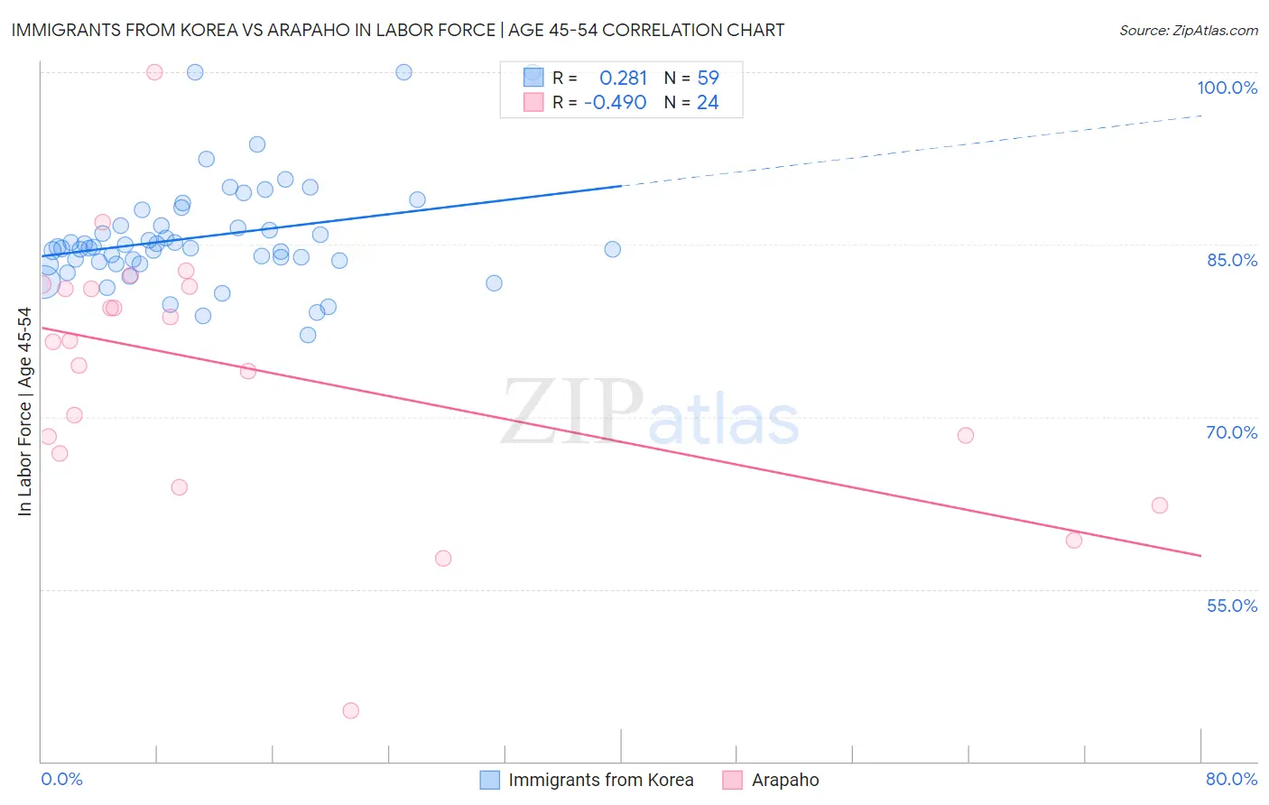 Immigrants from Korea vs Arapaho In Labor Force | Age 45-54