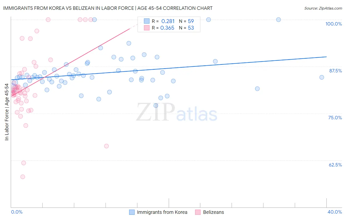 Immigrants from Korea vs Belizean In Labor Force | Age 45-54