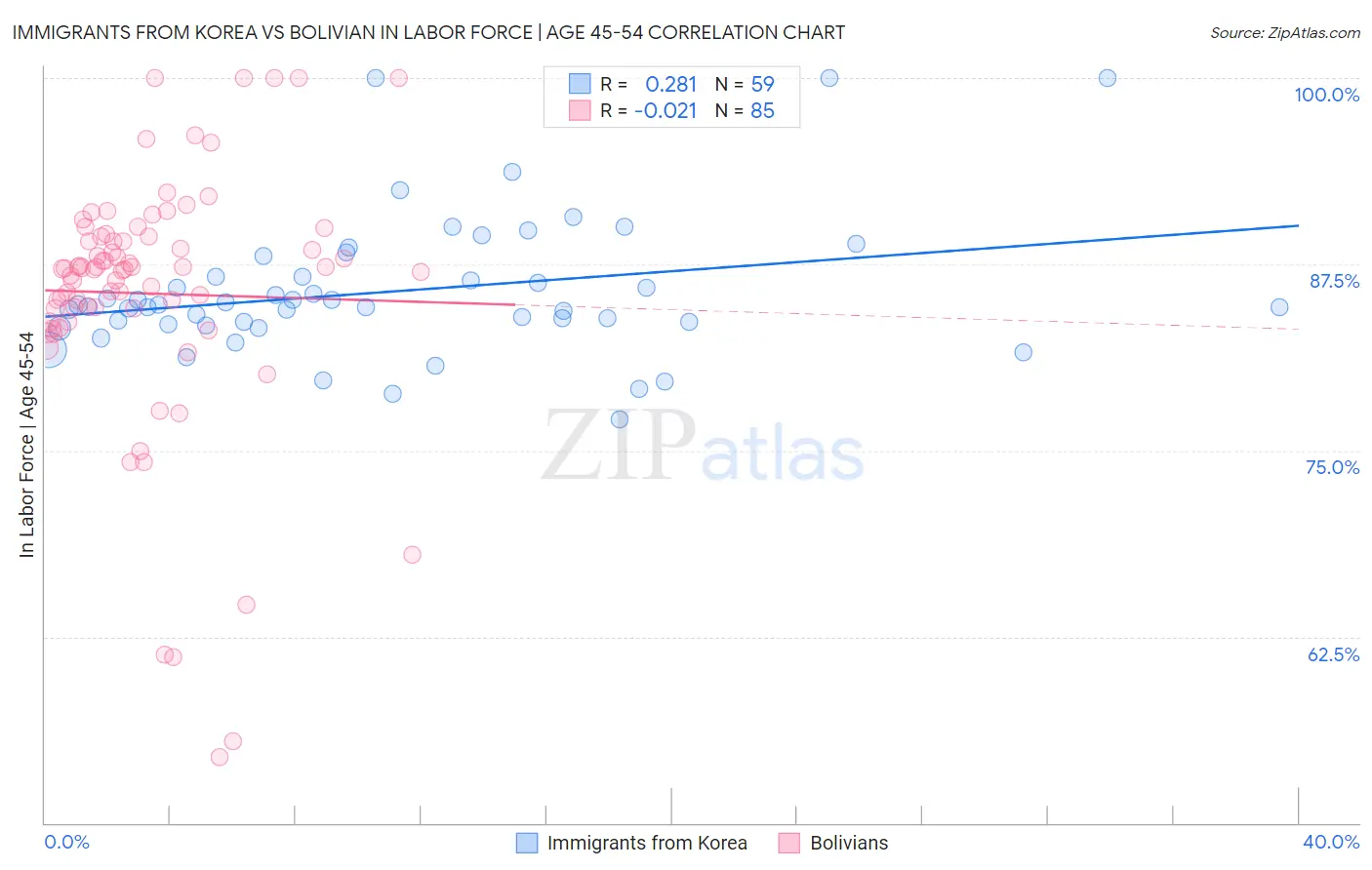 Immigrants from Korea vs Bolivian In Labor Force | Age 45-54