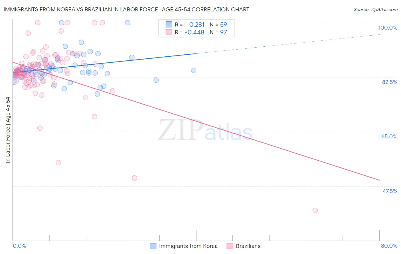 Immigrants from Korea vs Brazilian In Labor Force | Age 45-54