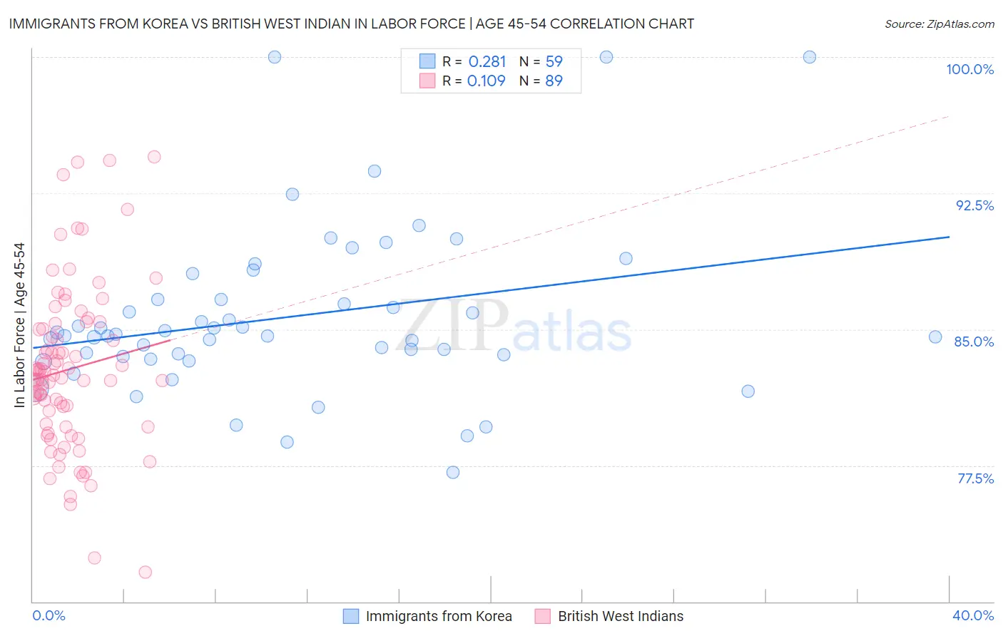 Immigrants from Korea vs British West Indian In Labor Force | Age 45-54