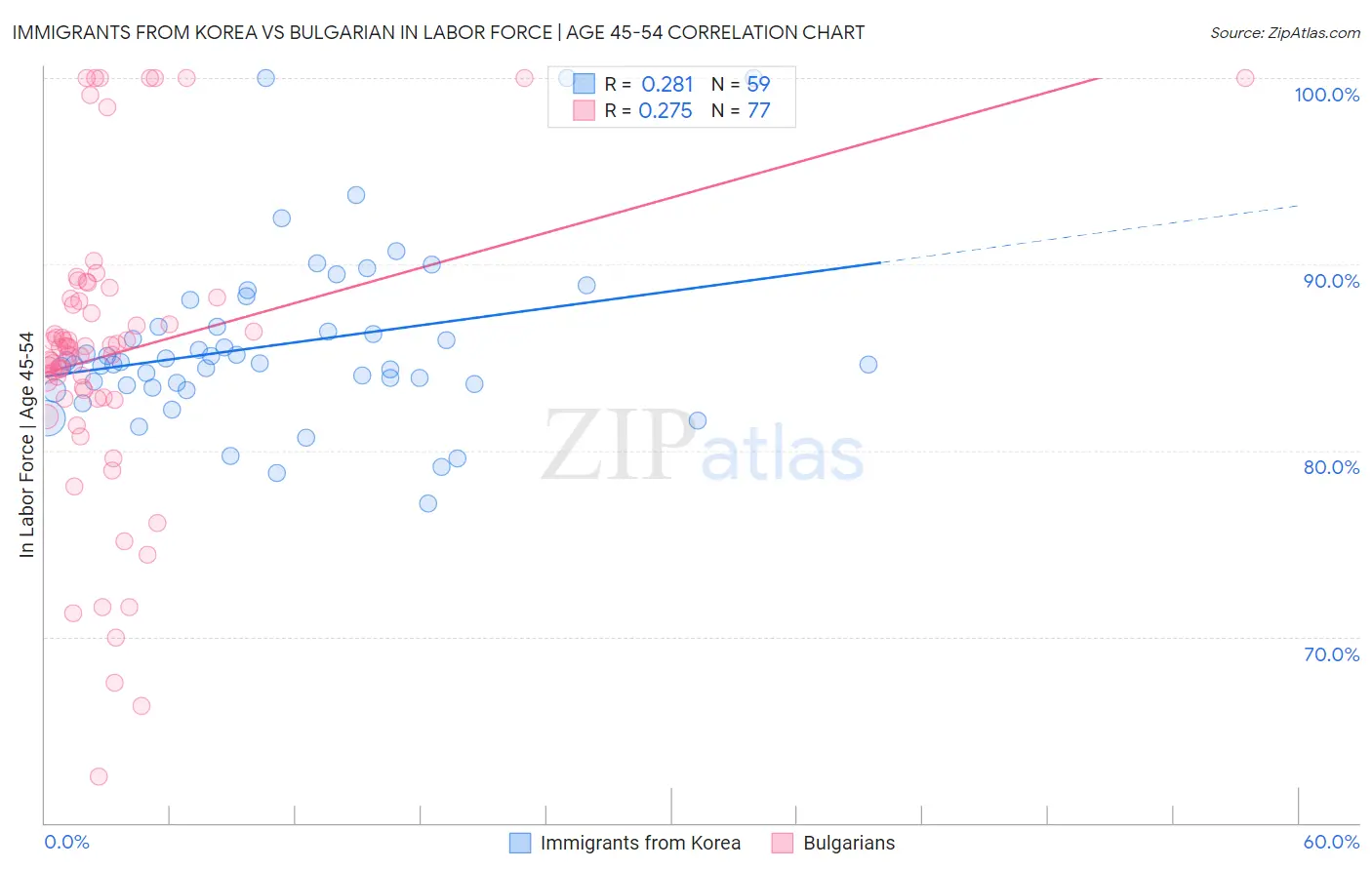 Immigrants from Korea vs Bulgarian In Labor Force | Age 45-54