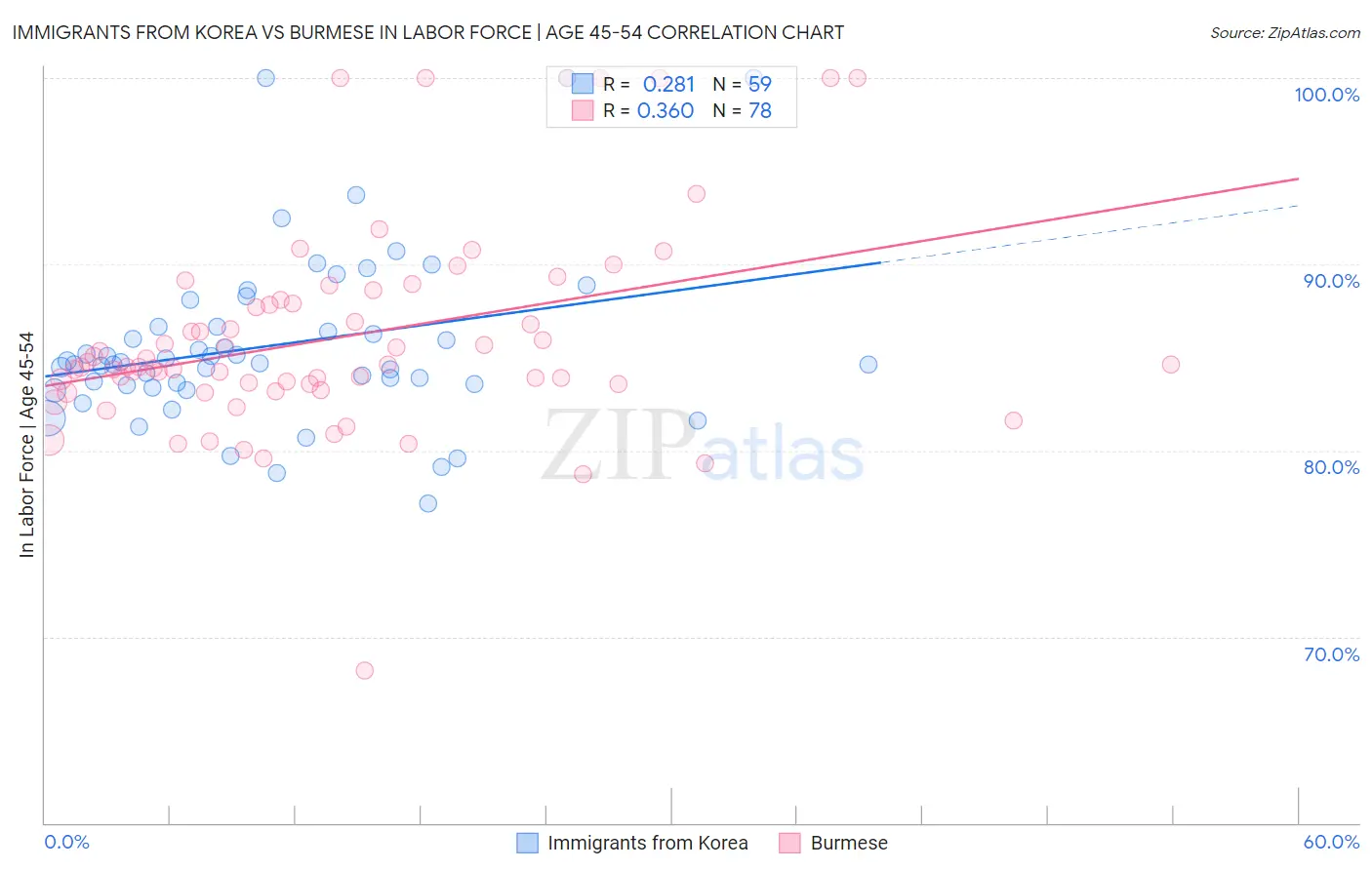 Immigrants from Korea vs Burmese In Labor Force | Age 45-54