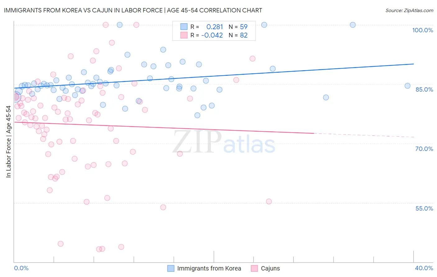 Immigrants from Korea vs Cajun In Labor Force | Age 45-54