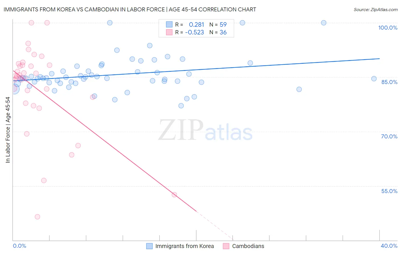 Immigrants from Korea vs Cambodian In Labor Force | Age 45-54