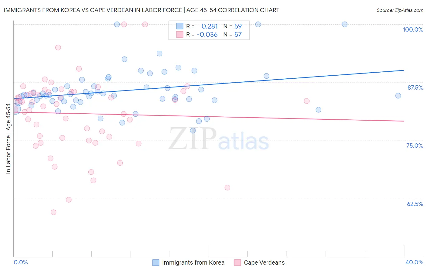 Immigrants from Korea vs Cape Verdean In Labor Force | Age 45-54