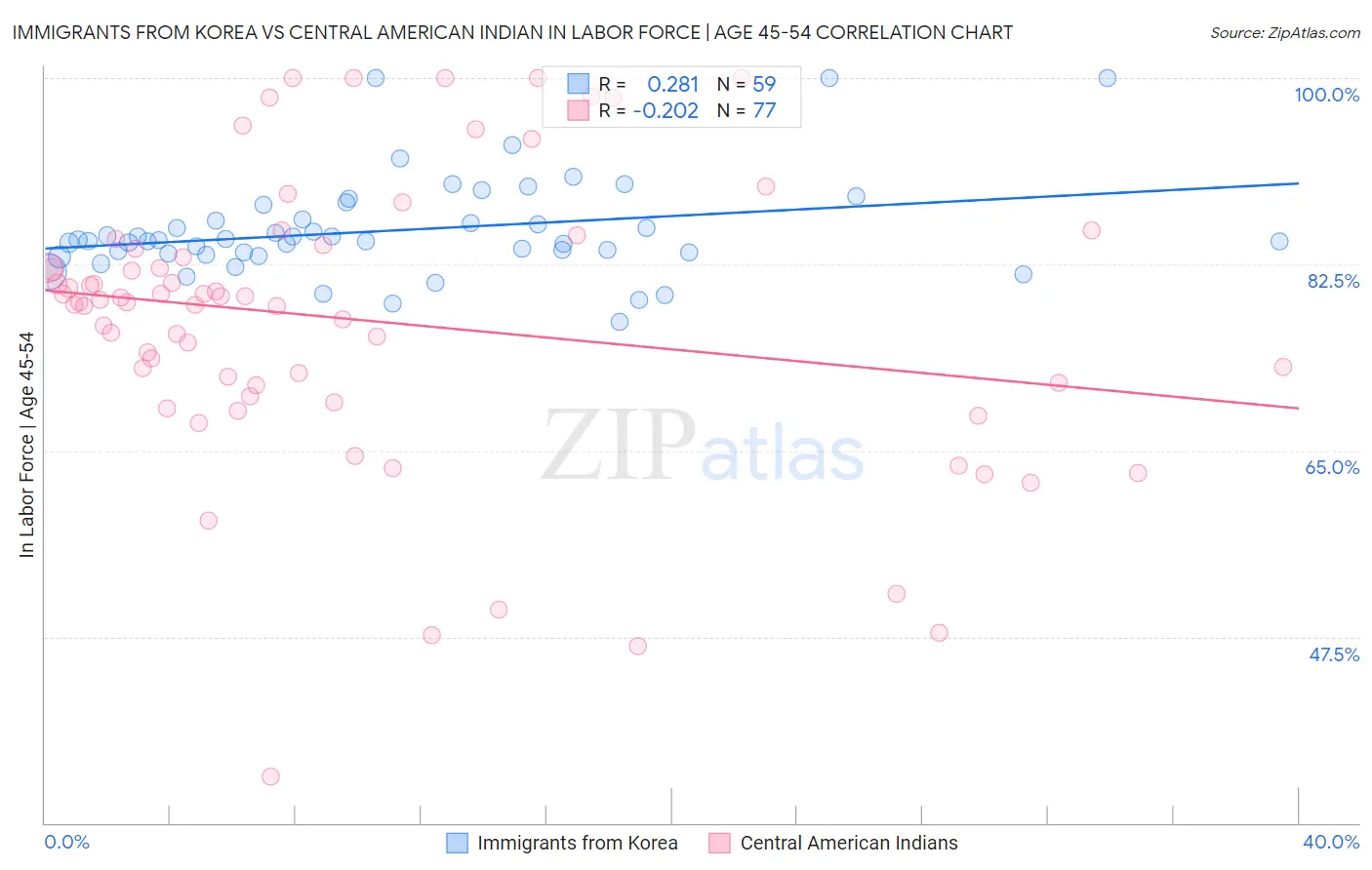 Immigrants from Korea vs Central American Indian In Labor Force | Age 45-54