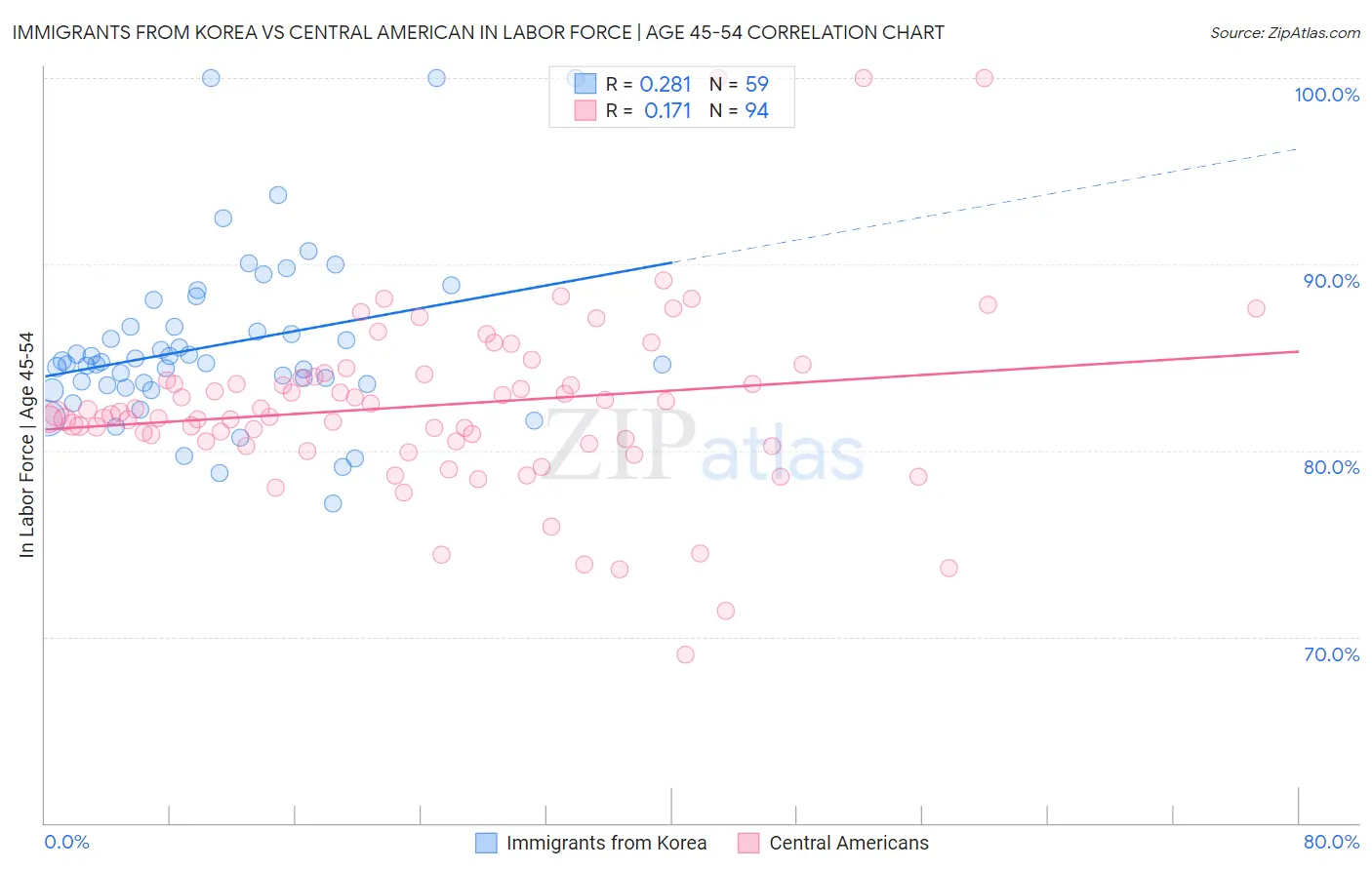 Immigrants from Korea vs Central American In Labor Force | Age 45-54
