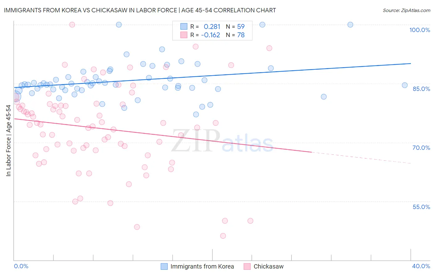 Immigrants from Korea vs Chickasaw In Labor Force | Age 45-54