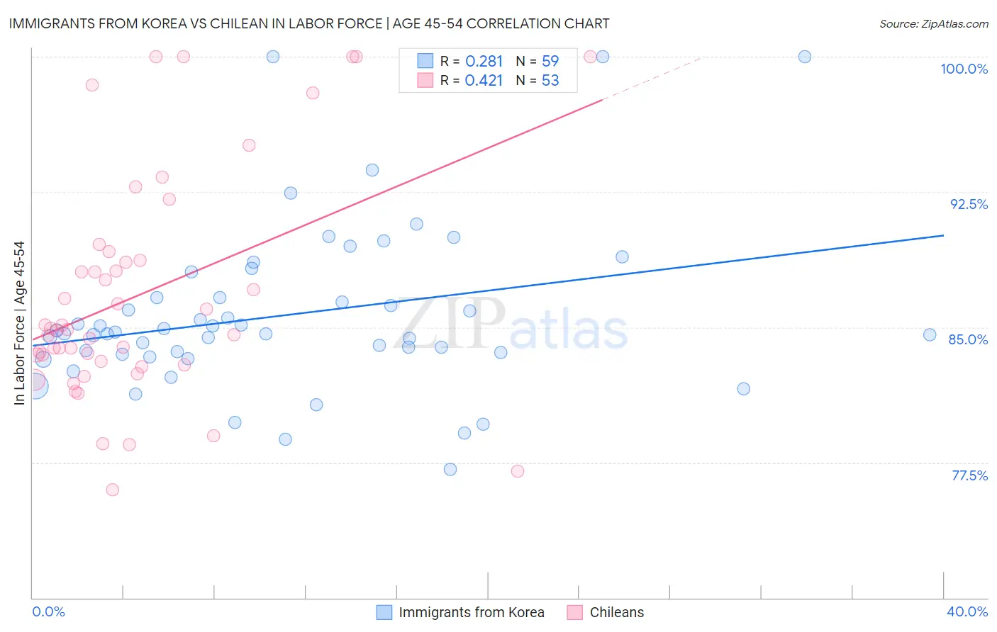 Immigrants from Korea vs Chilean In Labor Force | Age 45-54