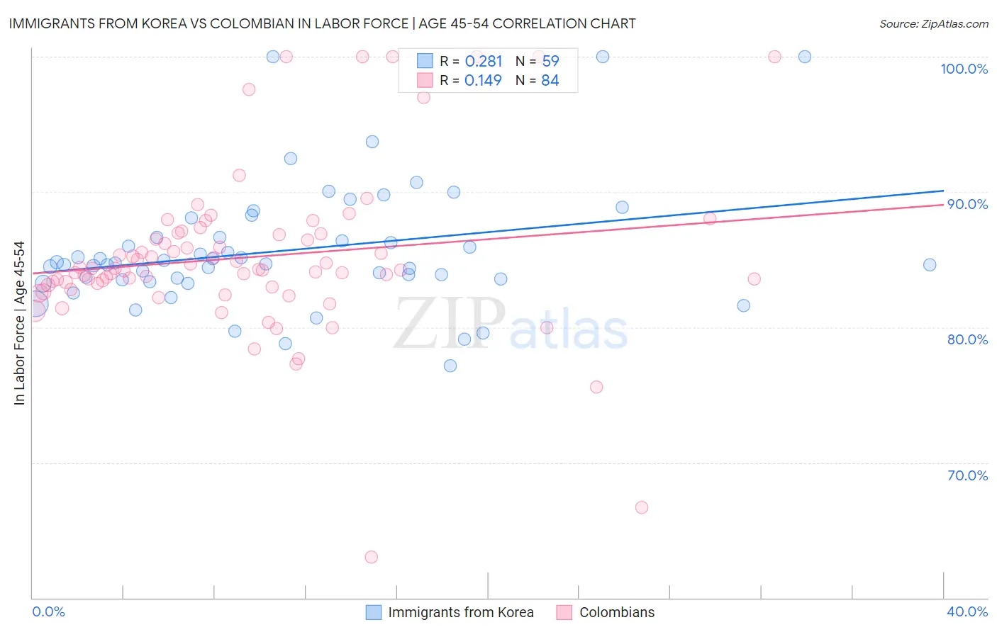 Immigrants from Korea vs Colombian In Labor Force | Age 45-54