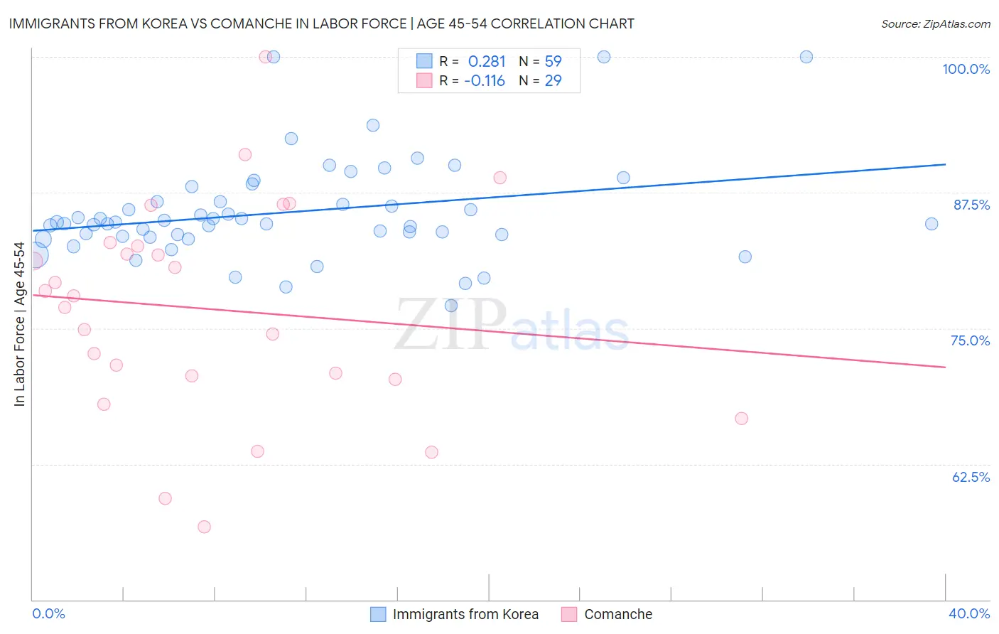 Immigrants from Korea vs Comanche In Labor Force | Age 45-54