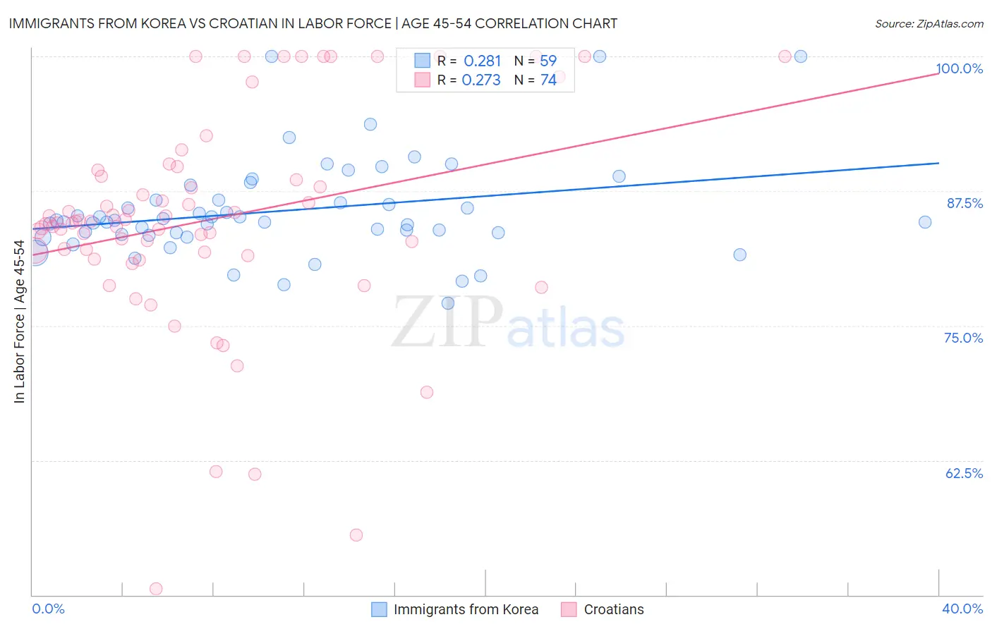 Immigrants from Korea vs Croatian In Labor Force | Age 45-54
