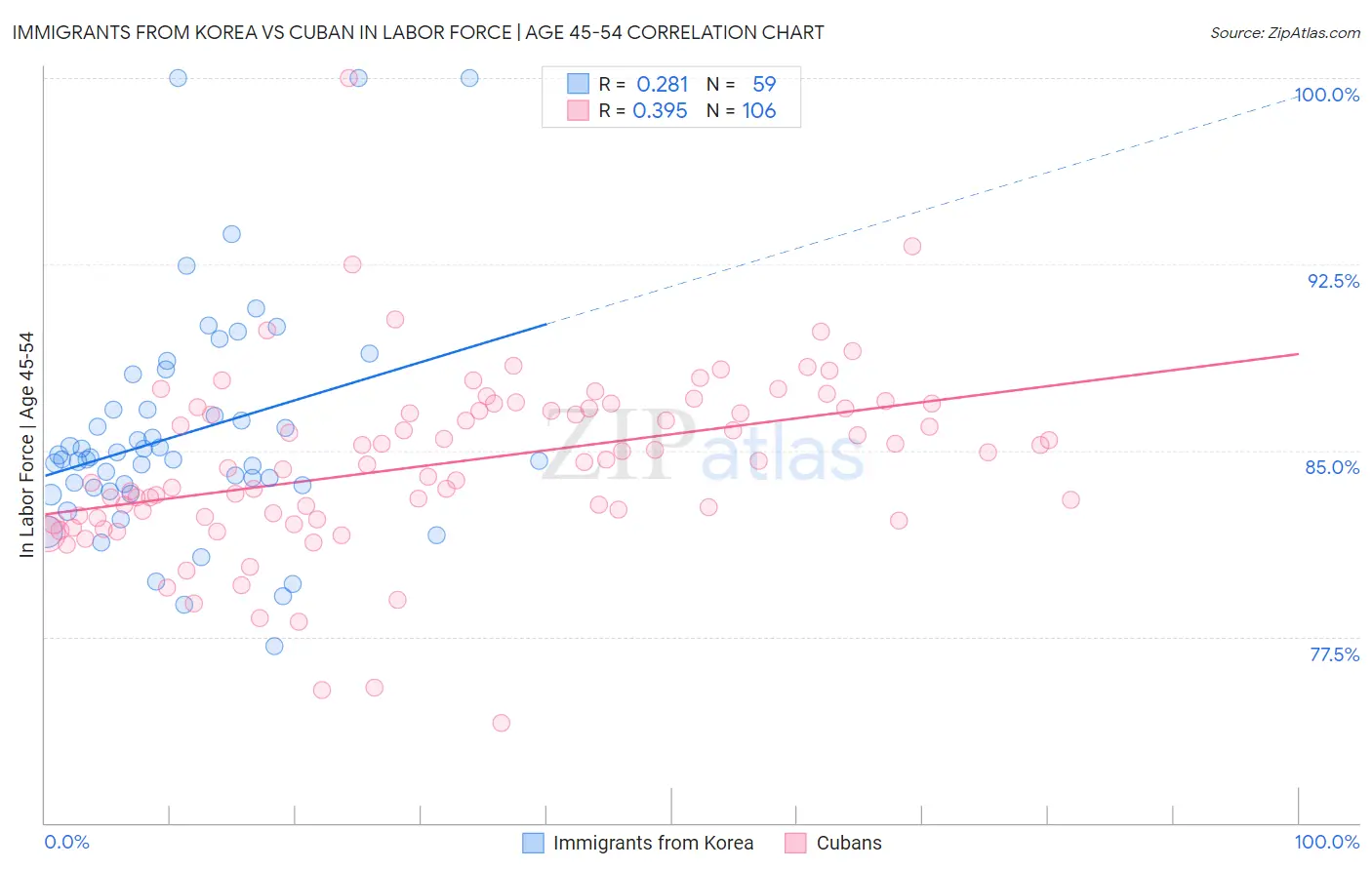 Immigrants from Korea vs Cuban In Labor Force | Age 45-54
