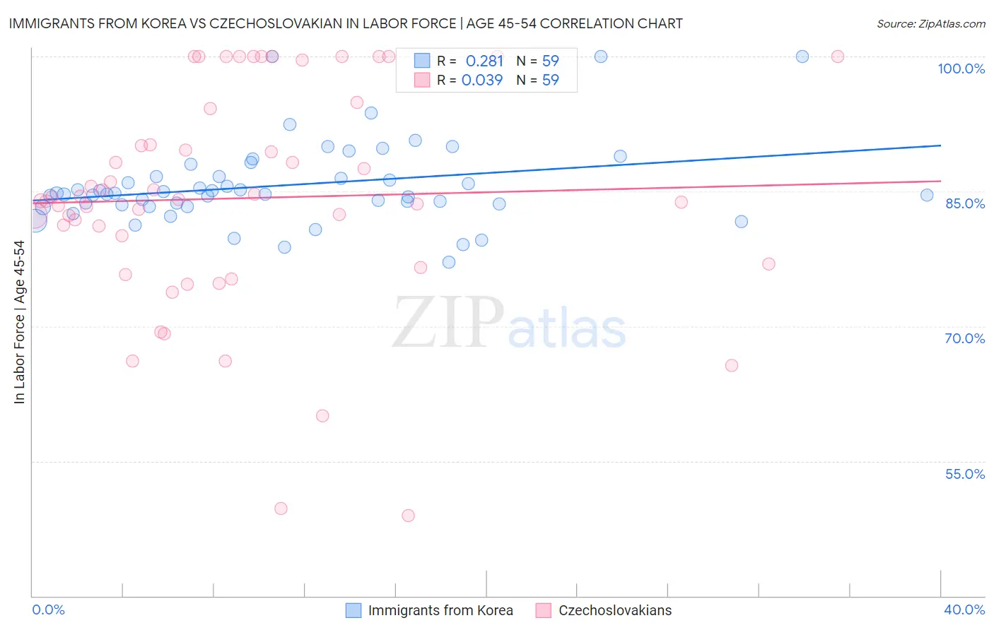 Immigrants from Korea vs Czechoslovakian In Labor Force | Age 45-54