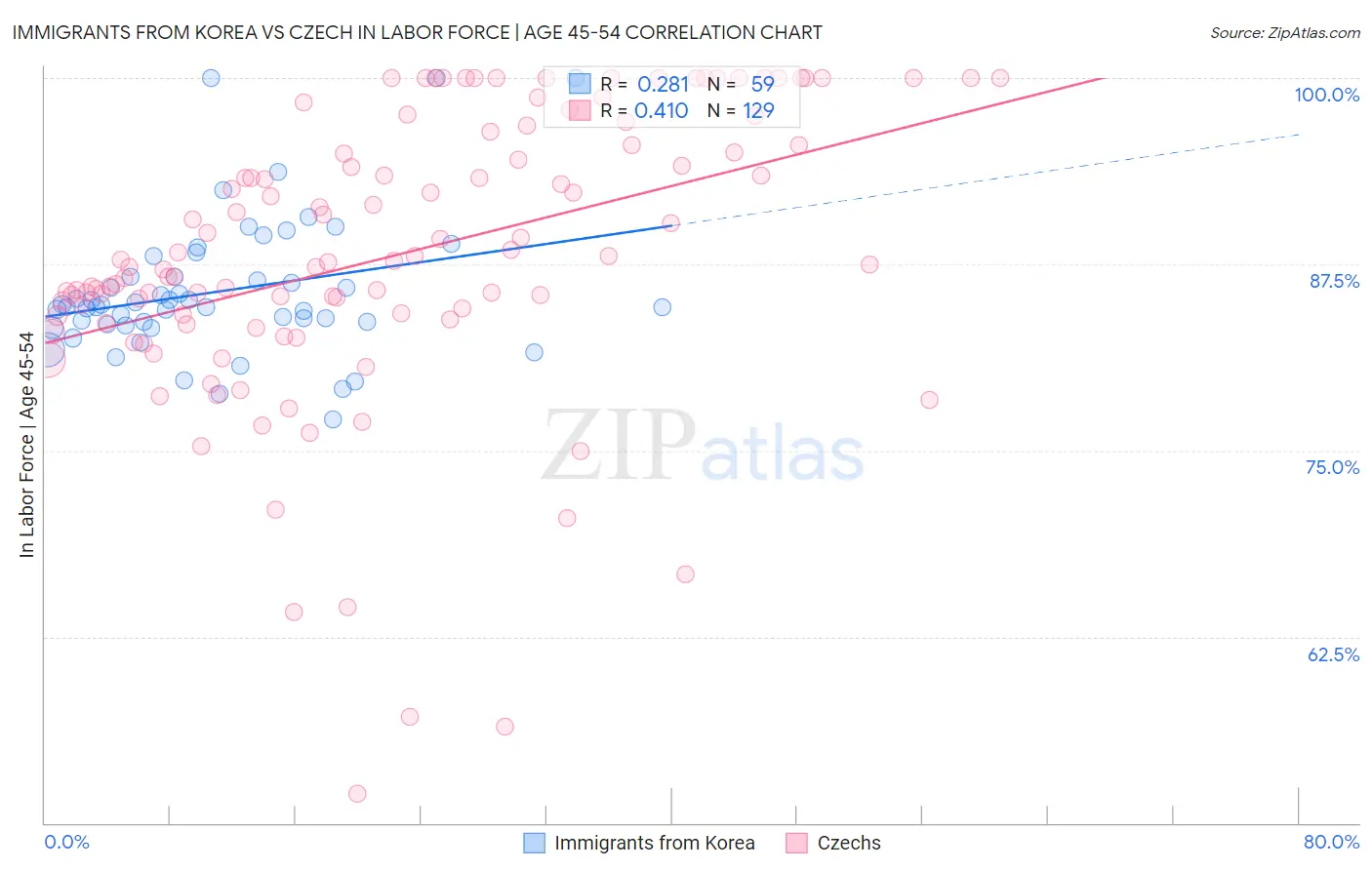 Immigrants from Korea vs Czech In Labor Force | Age 45-54