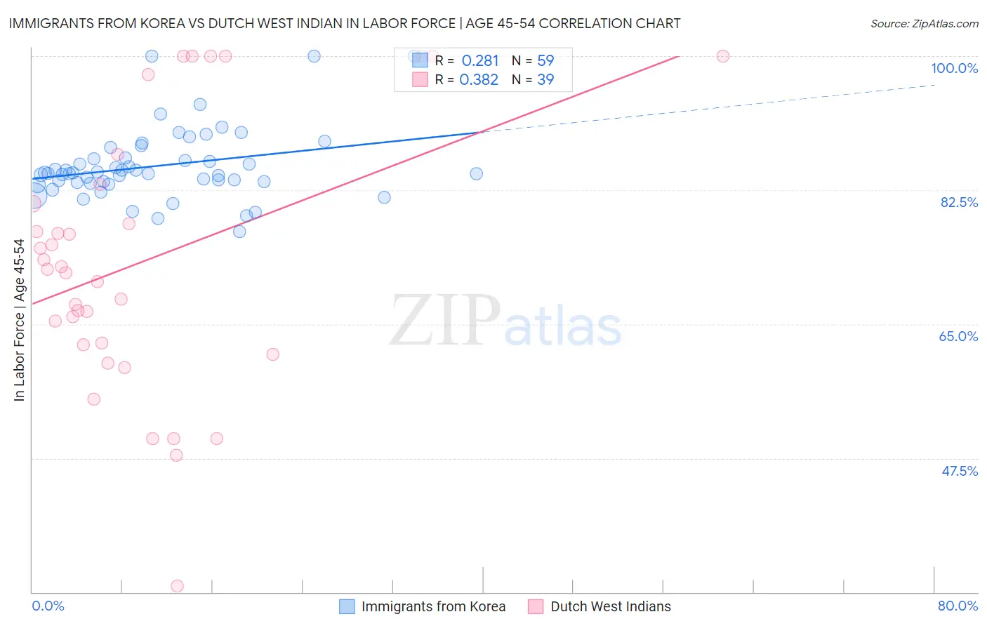 Immigrants from Korea vs Dutch West Indian In Labor Force | Age 45-54