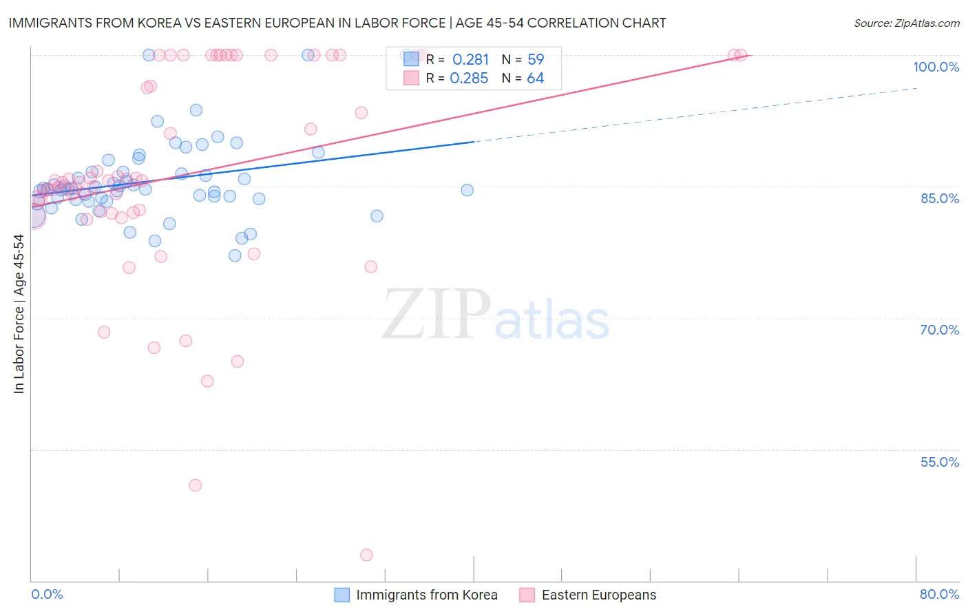 Immigrants from Korea vs Eastern European In Labor Force | Age 45-54