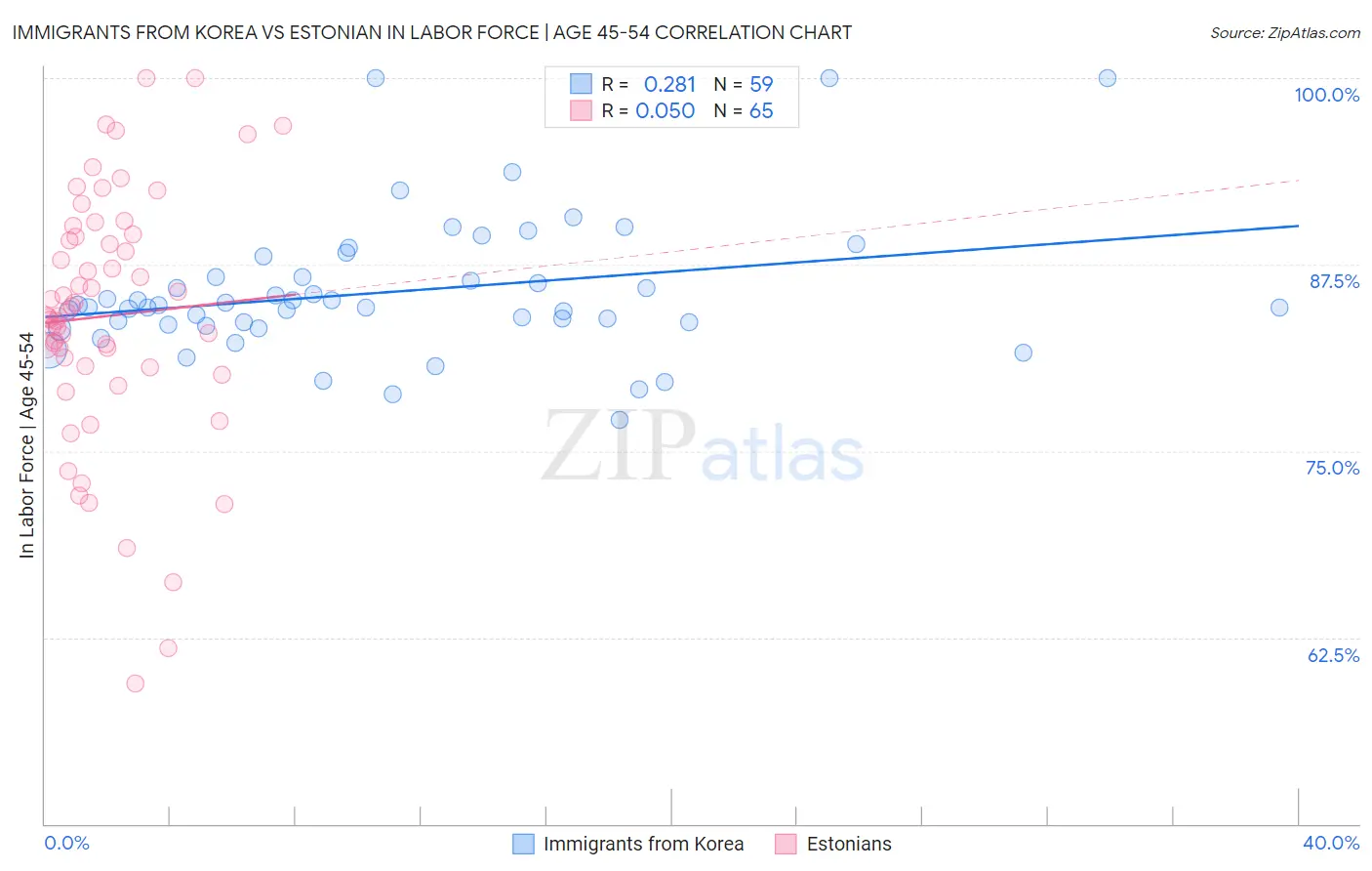 Immigrants from Korea vs Estonian In Labor Force | Age 45-54
